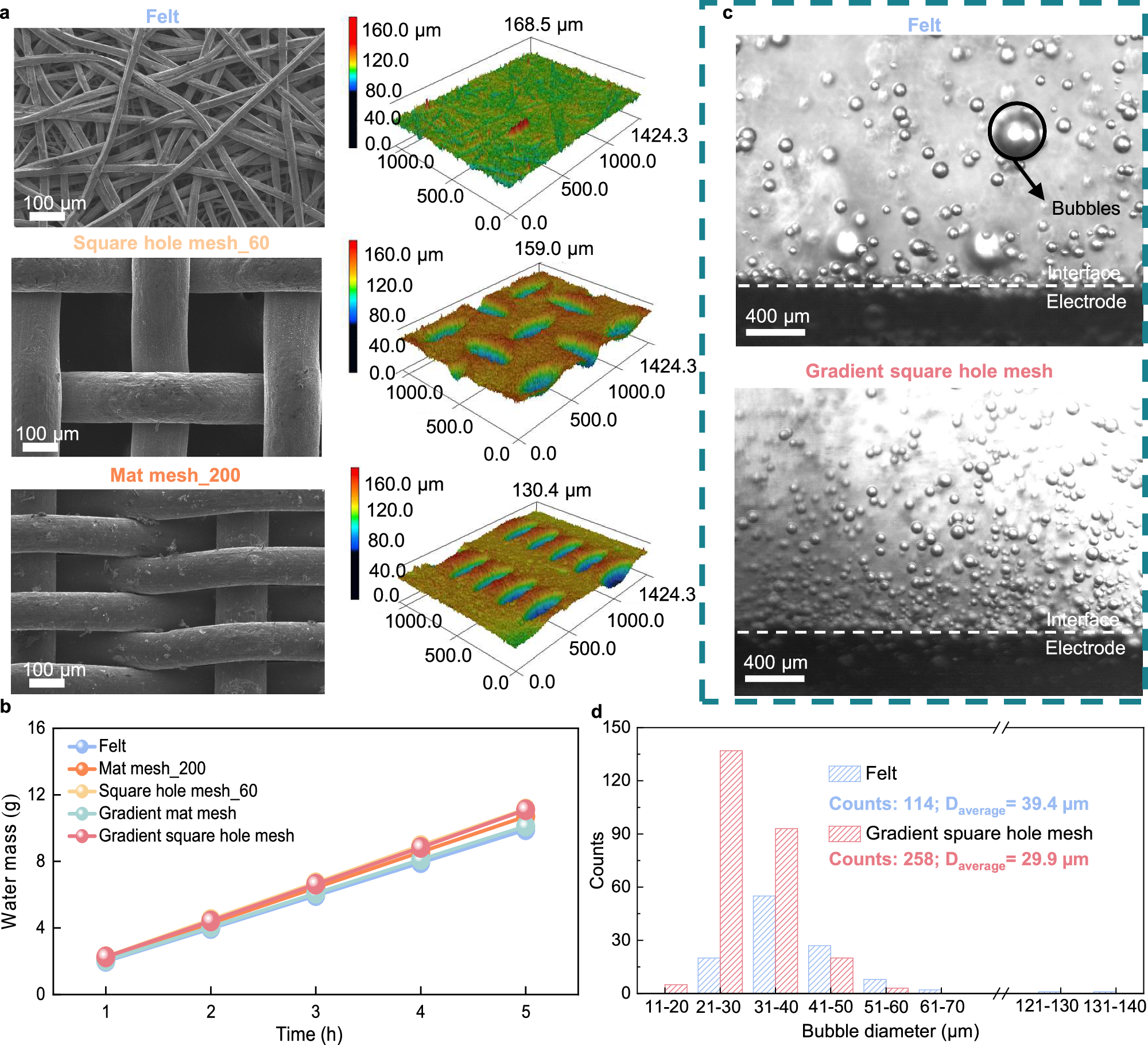 Fig. 6: Electrode designs influence bubble and water management.