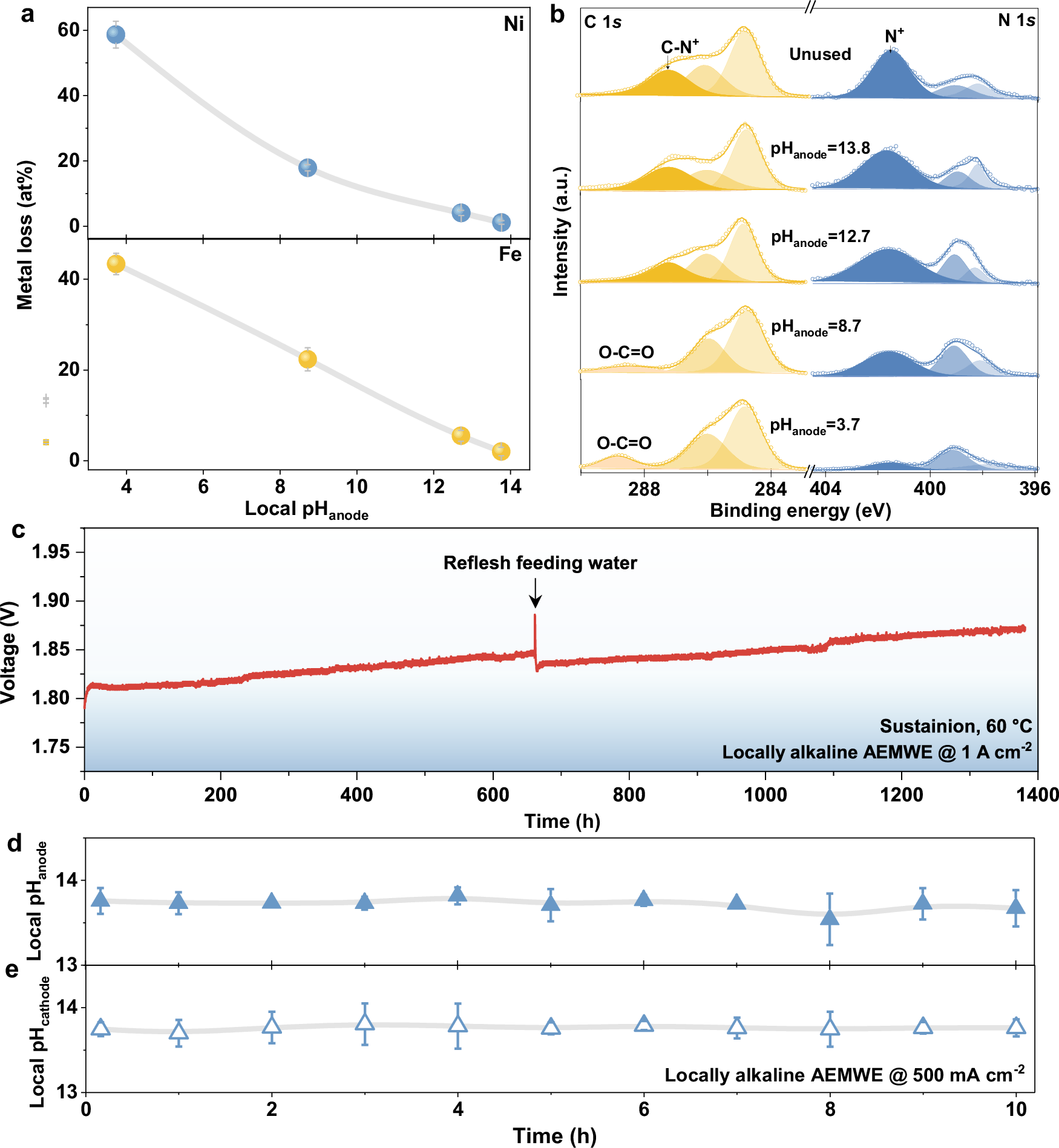 Fig. 5: Stability of AEMWE supplied with DI water.