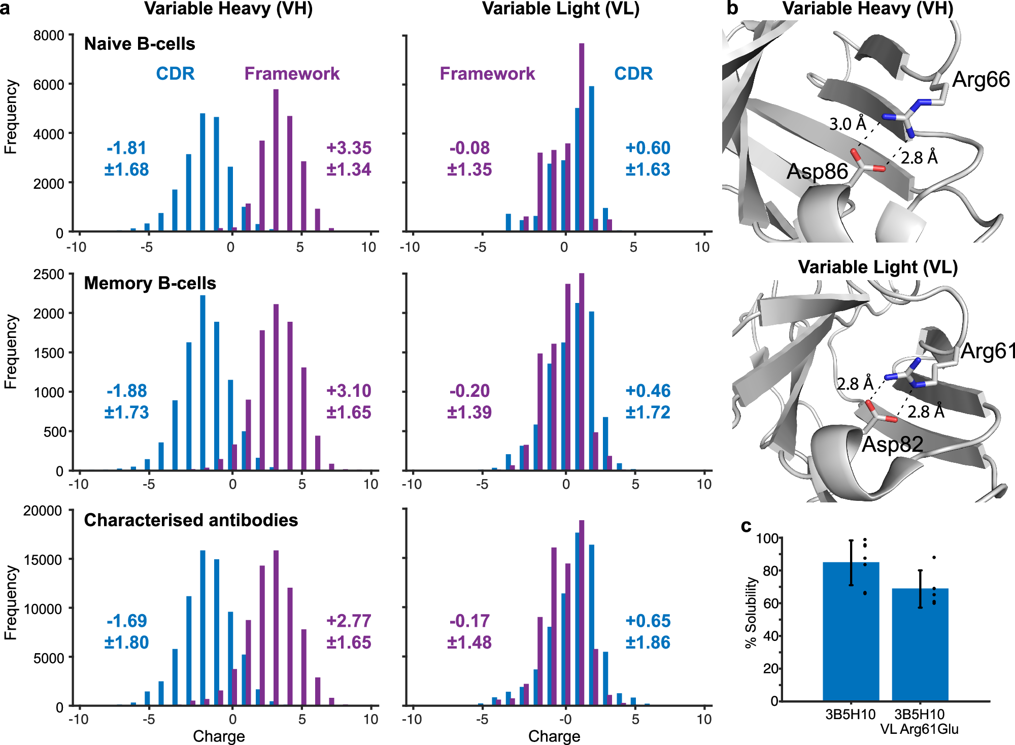 Fig. 3: Antibody variable domain CDR loop and framework region charge.