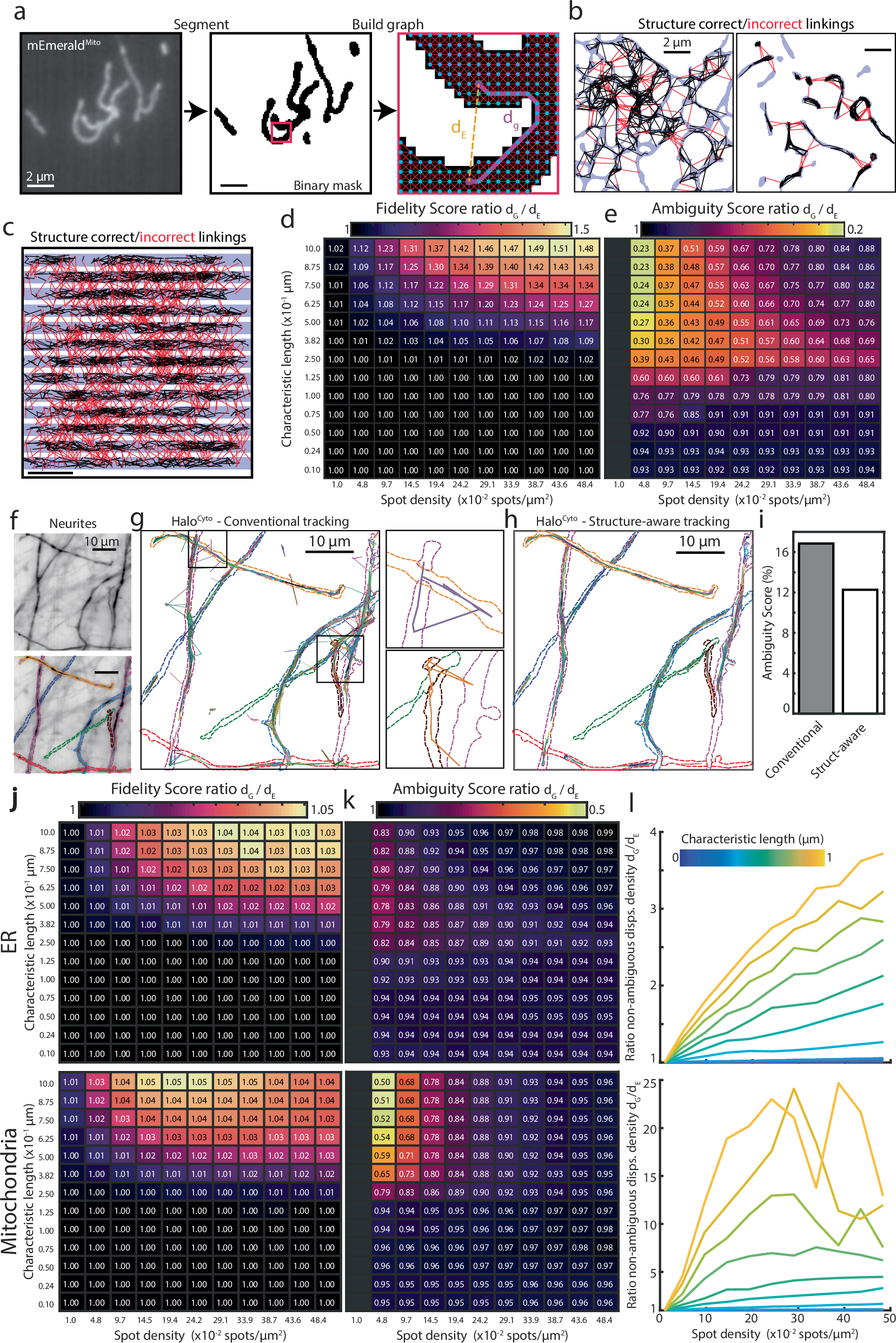 Fig. 3: Structure-aware tracking improves tracking error and resolution.