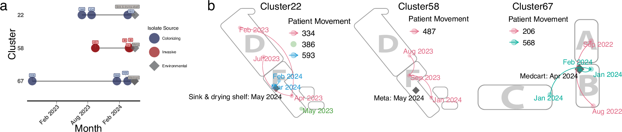 Fig. 4: Environmental detection of transmission clusters in the NICU.