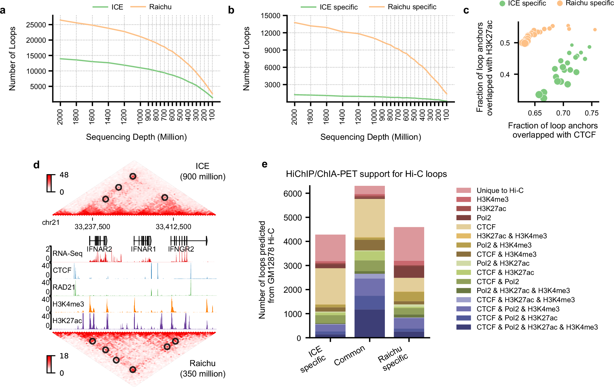 Fig. 4: Raichu performs well across various sequencing depths.