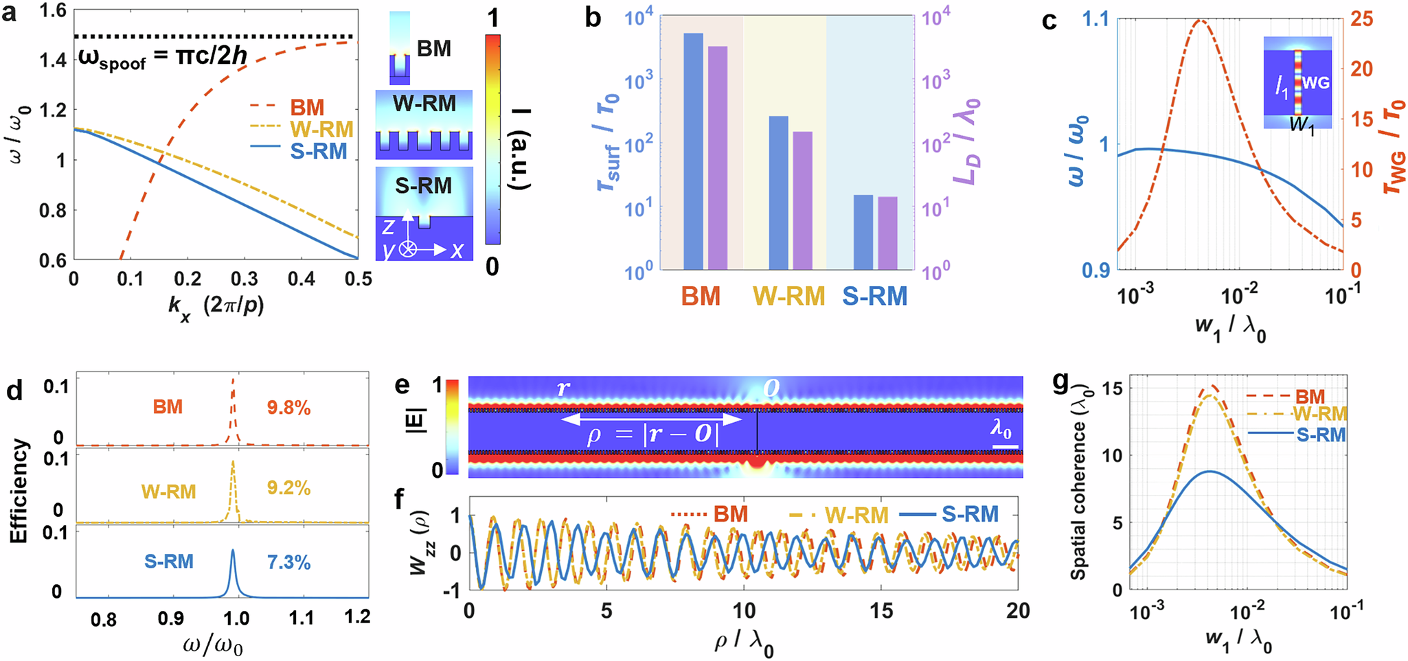 Fig. 2: Design and characteristics of meta-emitter.