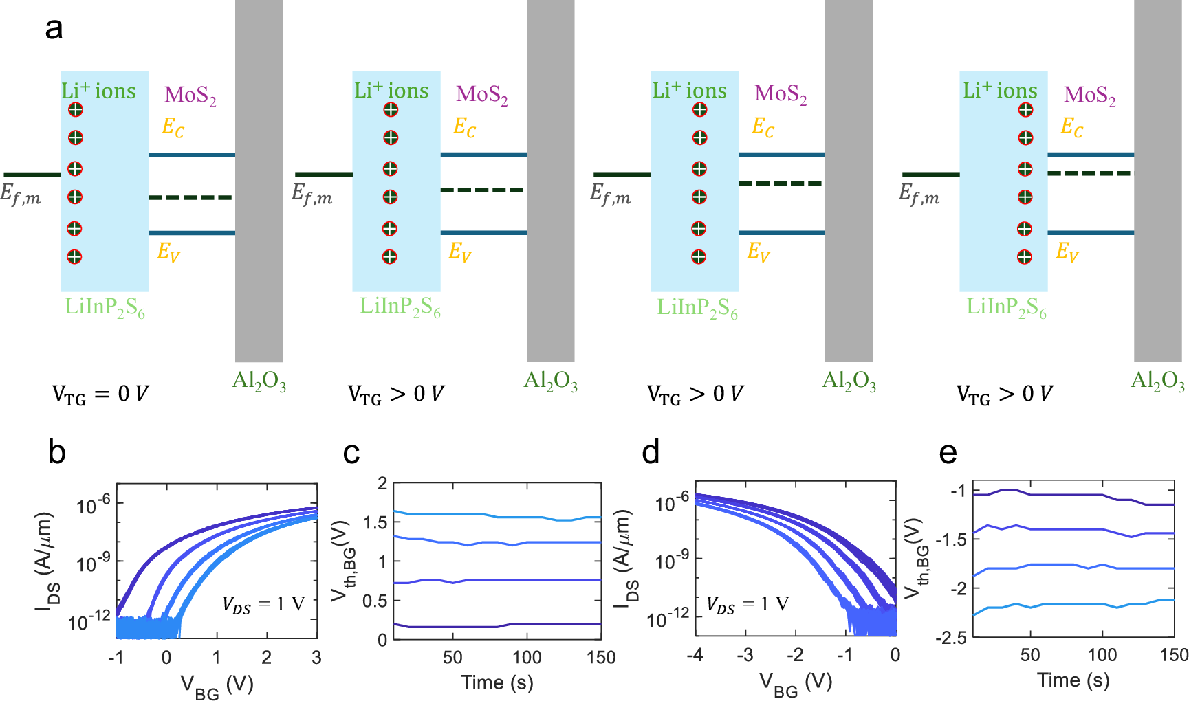 Fig. 3: Threshold voltage tuning in 2D FETs via programmable ion migration in LIPS.
