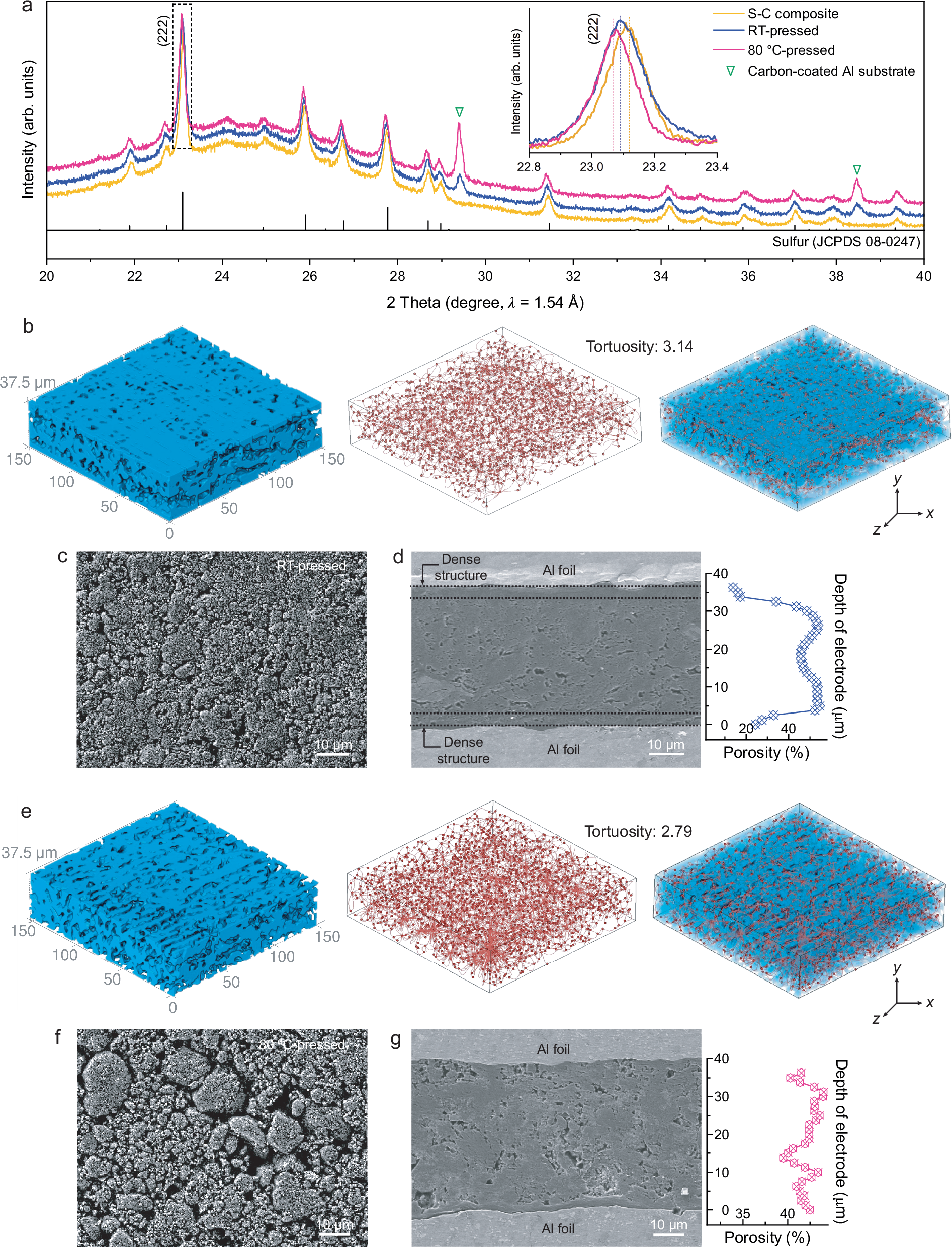 Fig. 3: Multimodal characterization of binder-free sulfur-carbon (S-C) composite electrodes prepared at room temperature (RT) and 80 °C.