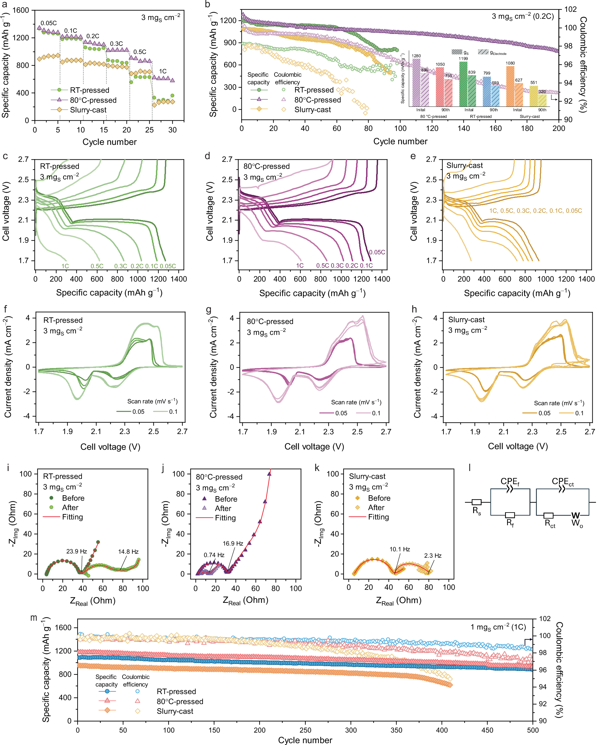Fig. 4: Electrochemical characterization of sulfur-carbon (S-C) composite positive electrodes (1 C = 1675 mA gS−1, testing temperature: 25 °C).