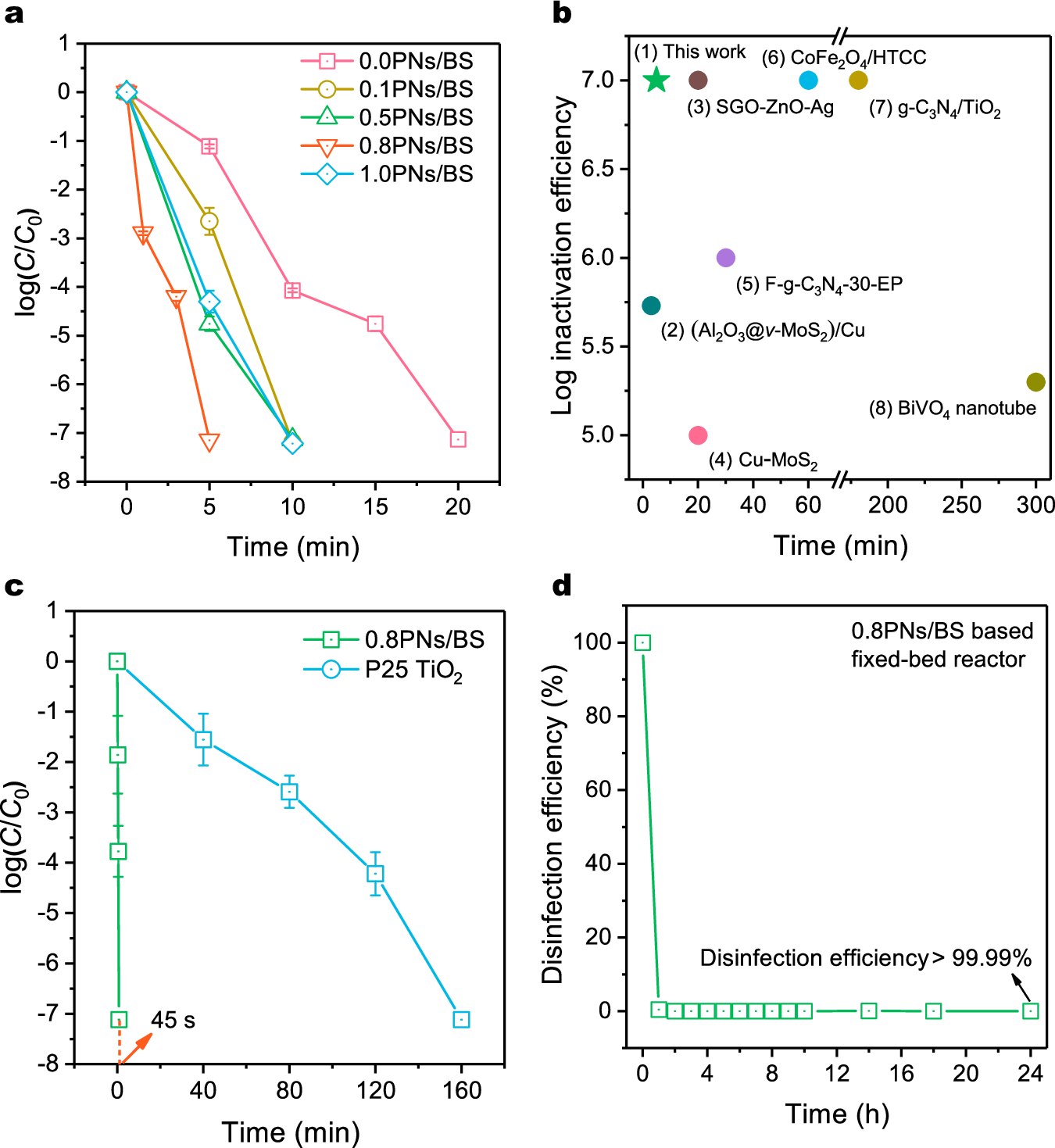 Fig. 4: Water disinfection performance.