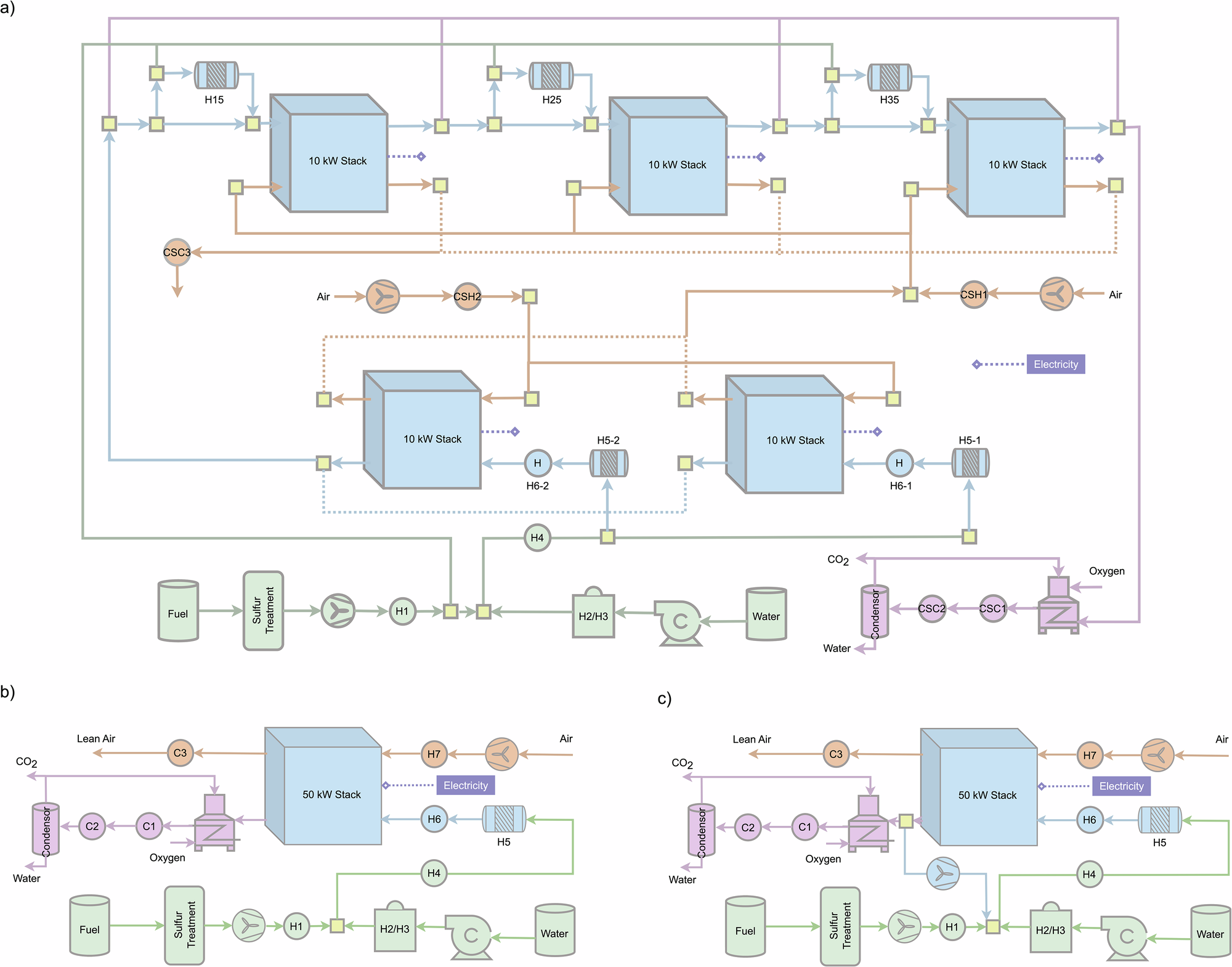 Fig. 4: Solid oxide fuel cell (SOFC) configurations delivering 50 kW net electrical output.