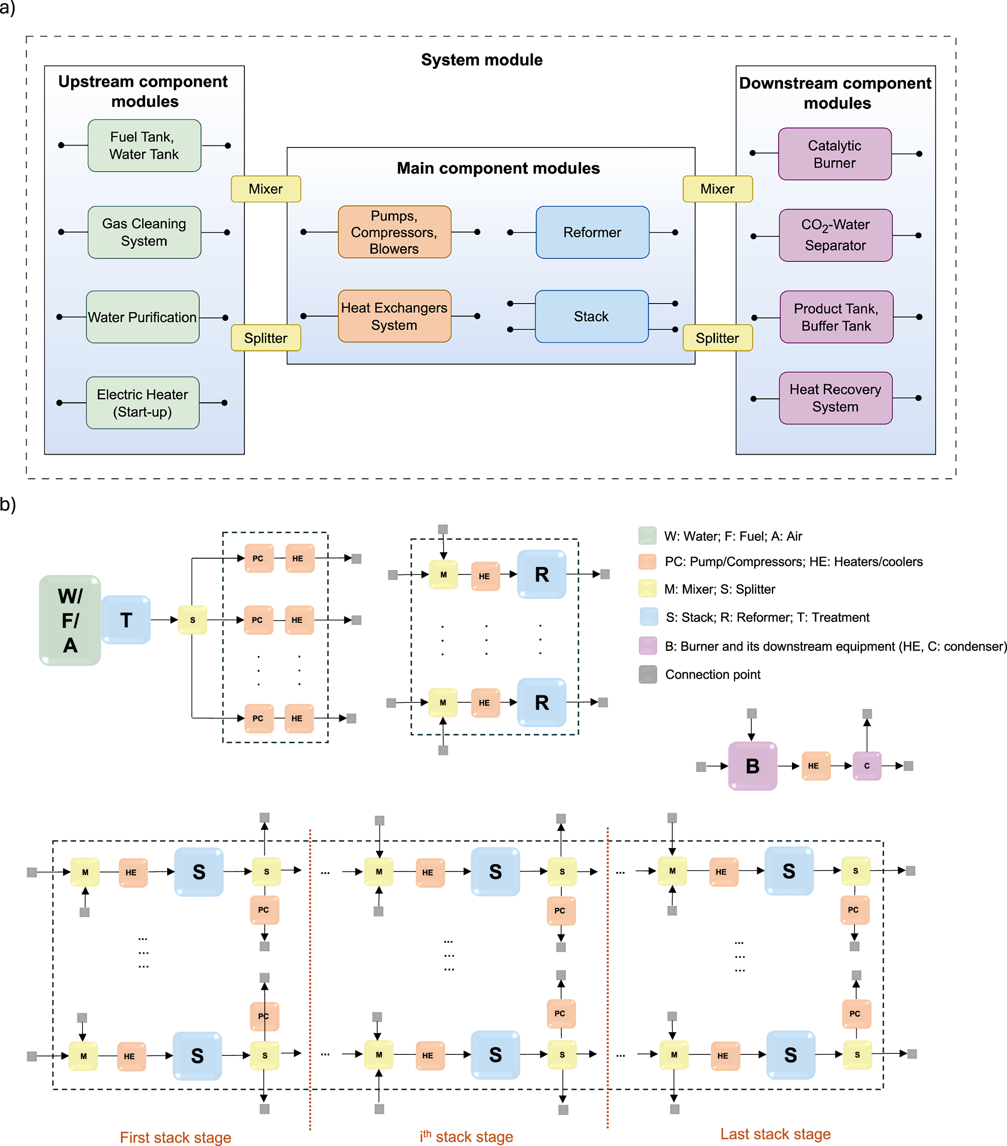 Fig. 7: Modular framework and hybrid layout of the solid oxide fuel cell (SOFC) power generation system.