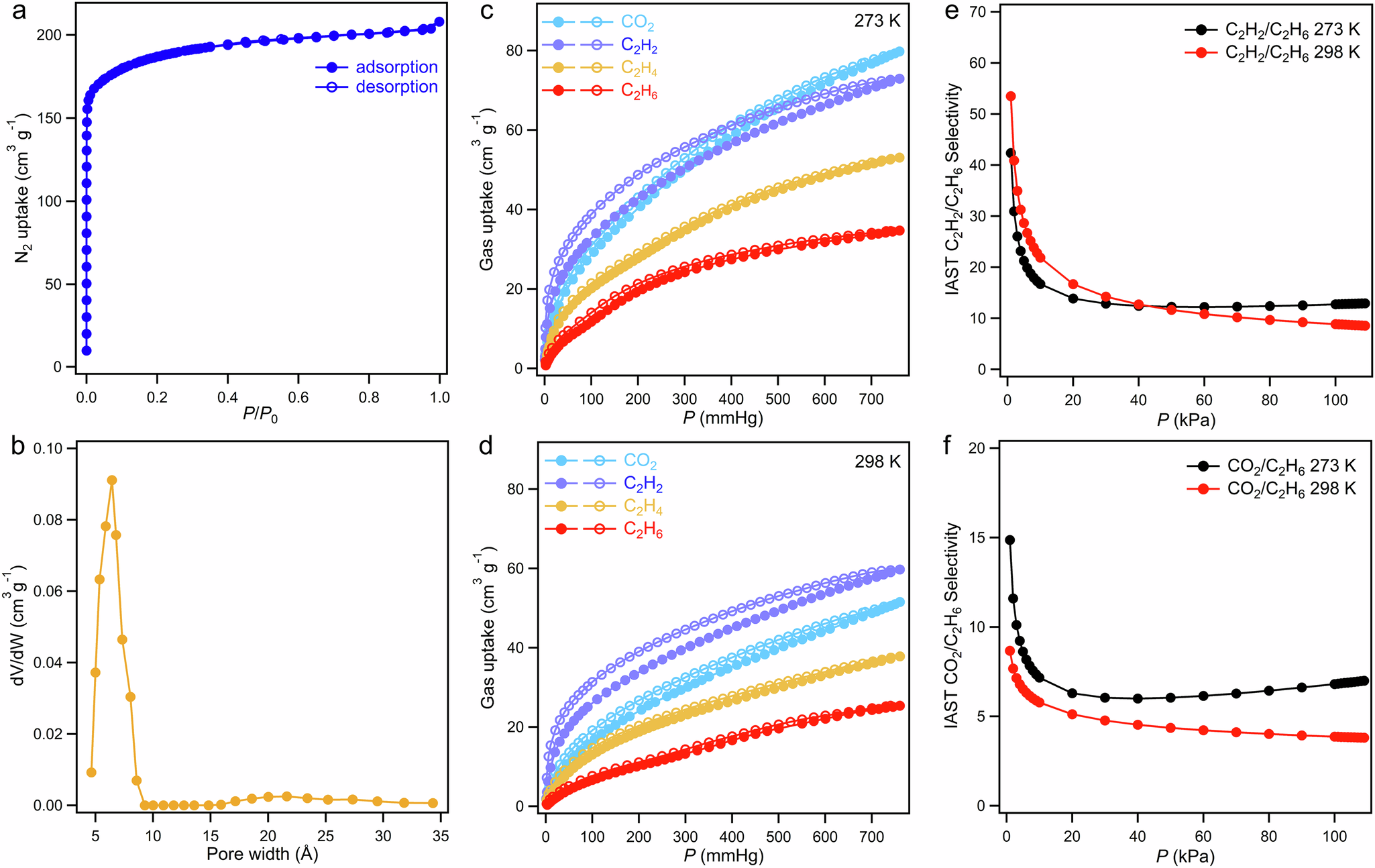 Fig. 4: Porosity and gas separation selectivity of FIR-151.