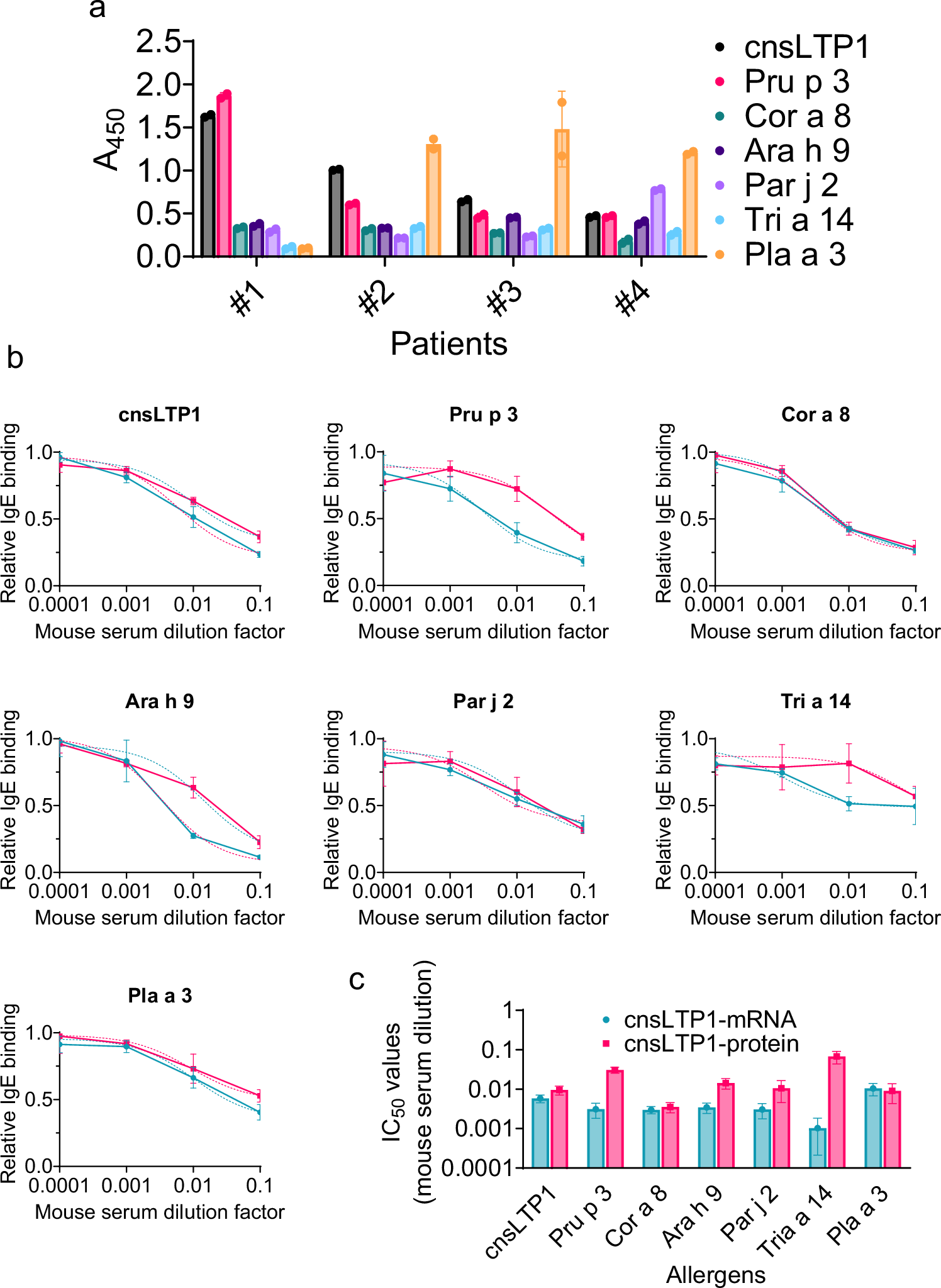 Fig. 5: Mouse serum–mediated inhibition of human IgE binding to nsLTP allergens assessed by ELISA.