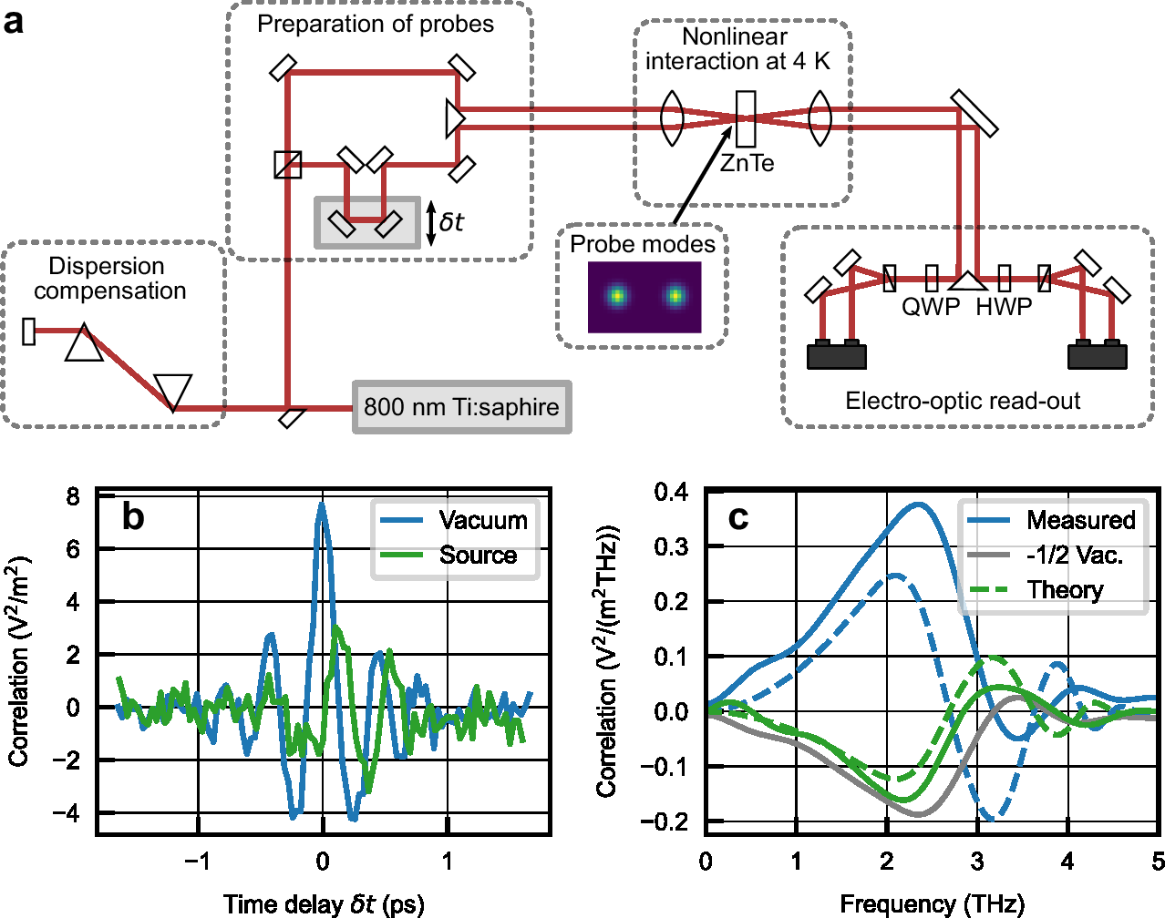 Fig. 2: Experimentally observed correlations.