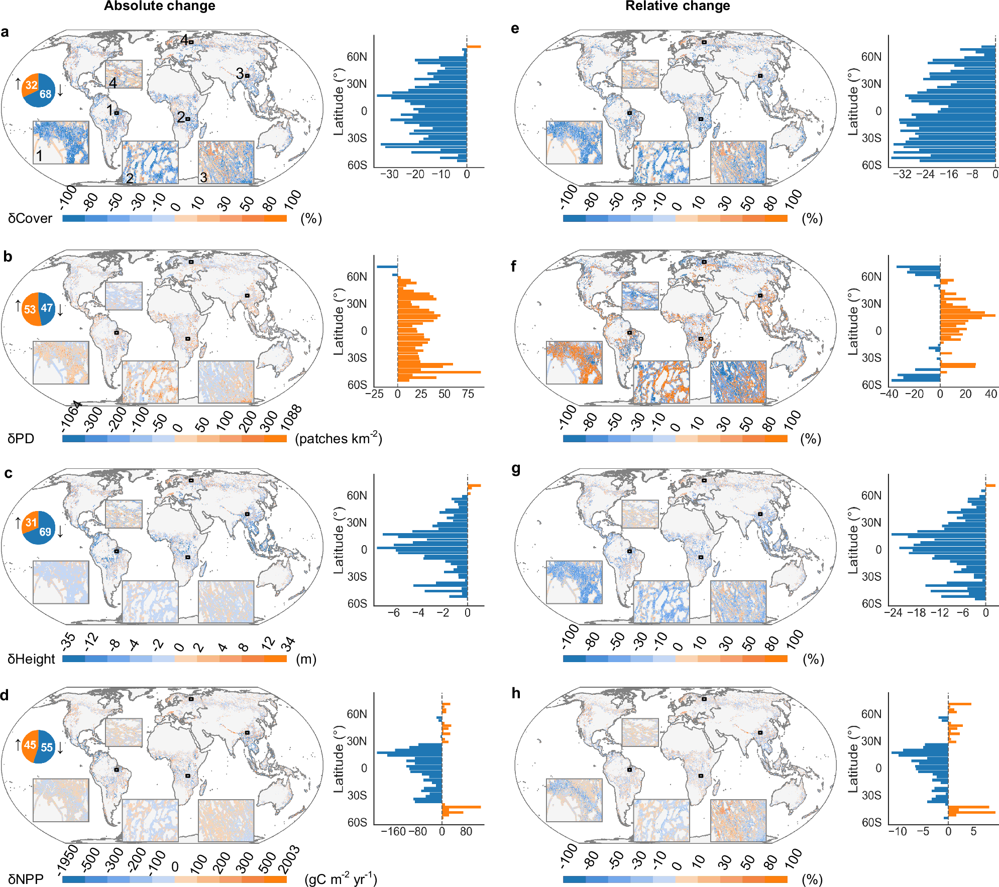 Fig. 1: Effects of transportation infrastructure on current forest structure and function in road areas (1-km buffer zones) at 1 km resolution (2020).