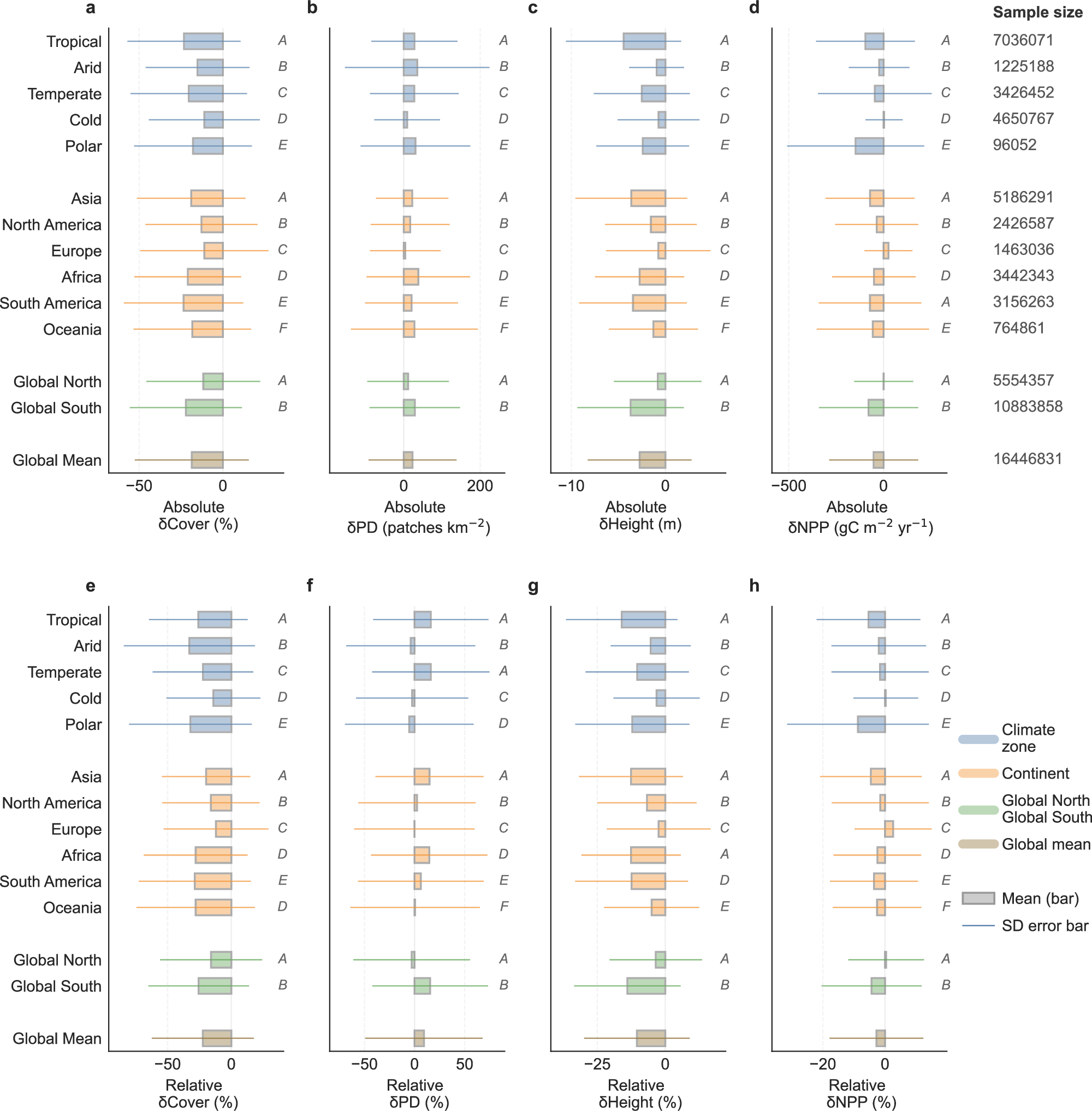 Fig. 2: Spatial variations in road impacts on current forest structure and function across climate zones, continents, and Global North versus South.