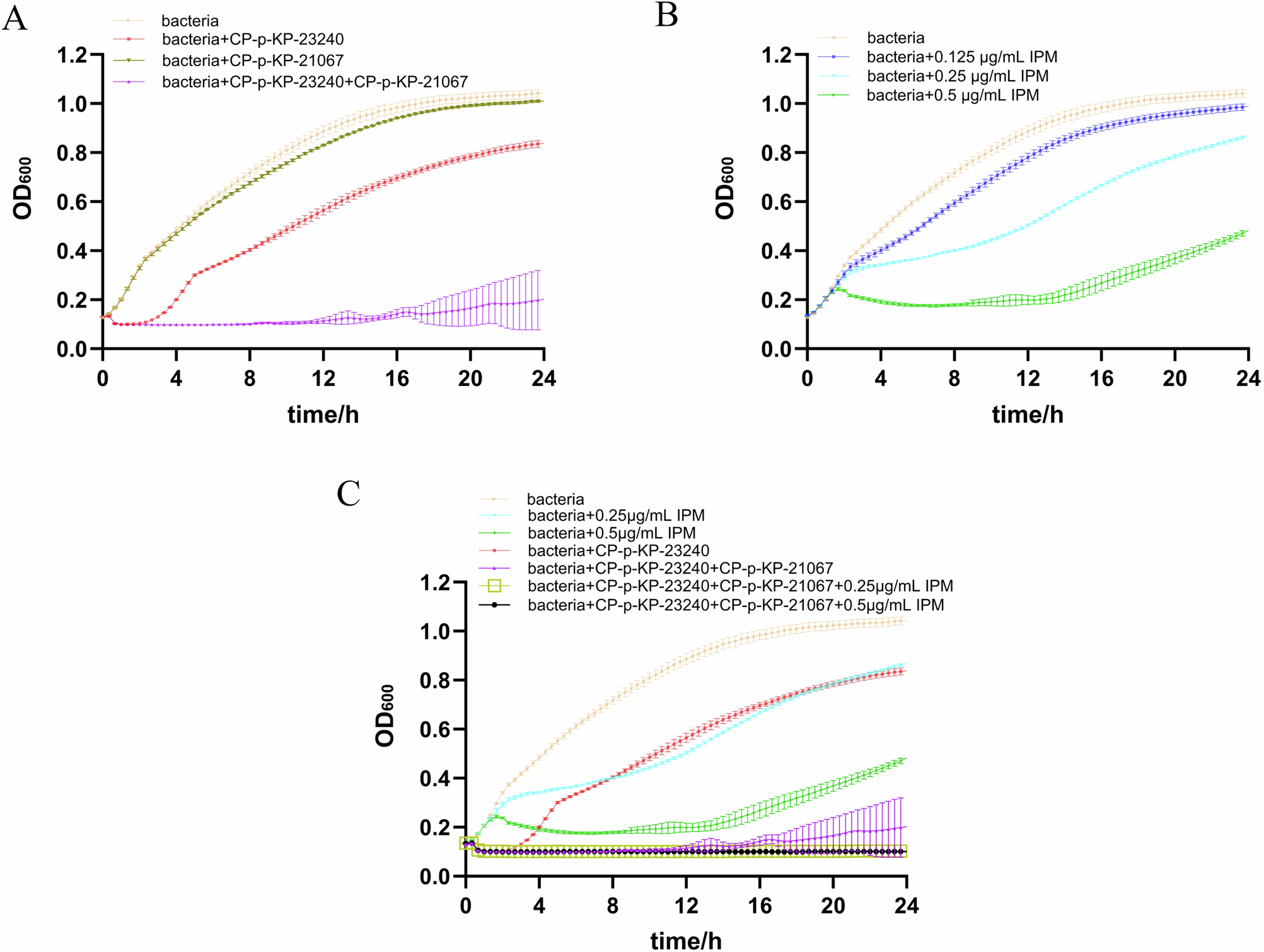 Fig. 3: The sensitivity test and the synergistic effect for ΦCP-p-KP-23240, ΦCP-p-KP-21067 and IPM.
