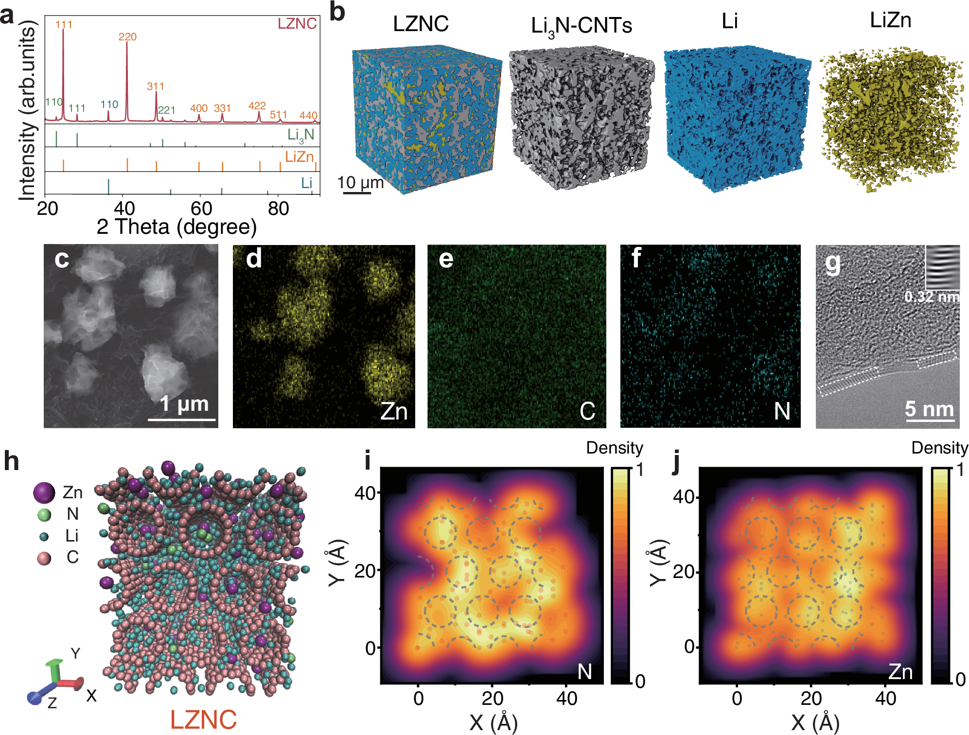Fig. 2: Structural features and component distribution of the LZNC composite.