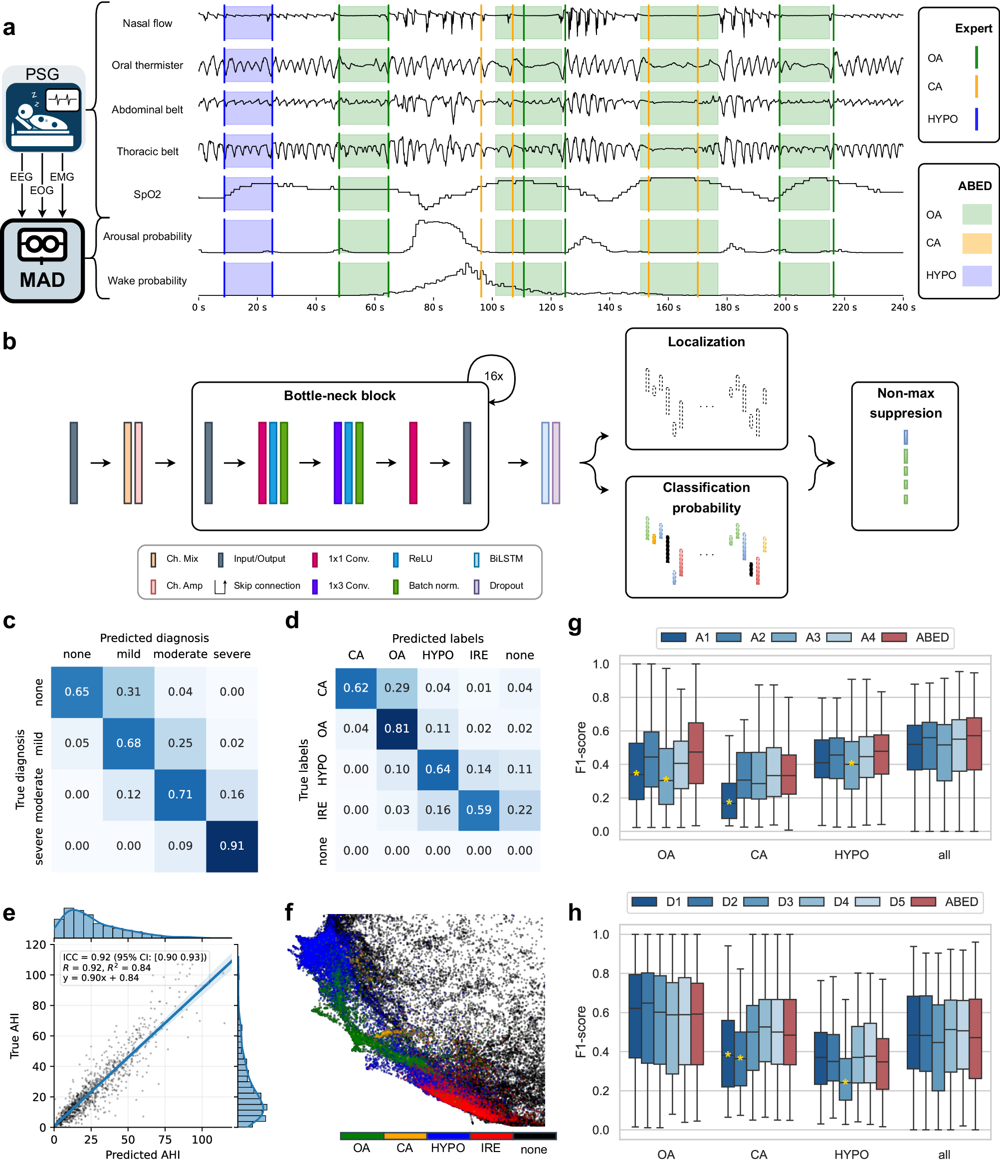 Fig. 1: Overview of ABED modeling approach and sleep disordered breathing detection results.