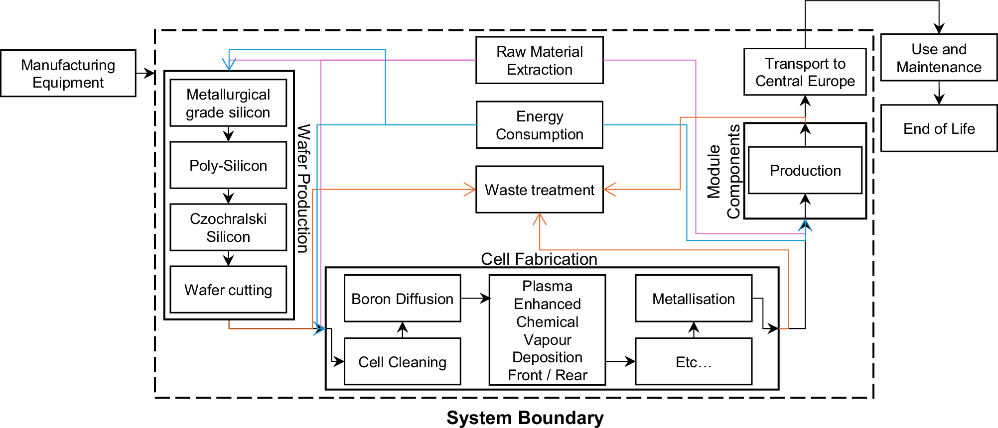 Fig. 10: System boundary of the photovoltaic module, TOPCon, is shown as an example.