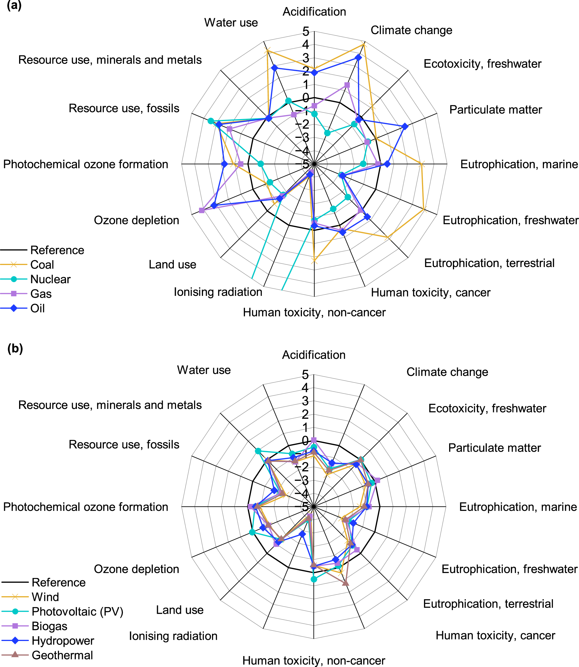 Fig. 7: Sensitivity analysis of the electricity mix composition on 1 Wp TOPCon manufacturing.