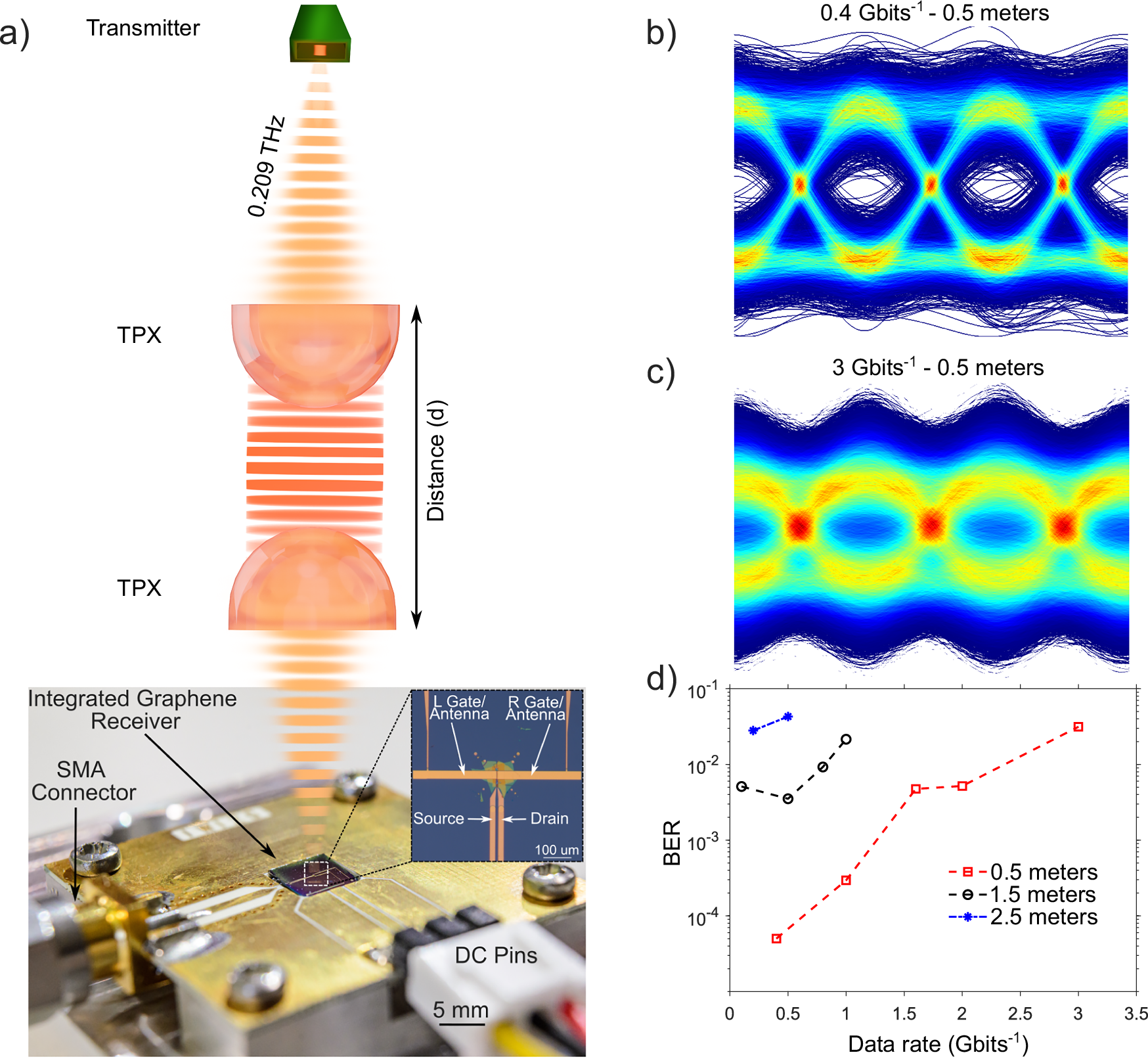 Fig. 2: Evaluation kit and digital data-stream detection as a function of the sub-THz wireless link distance.