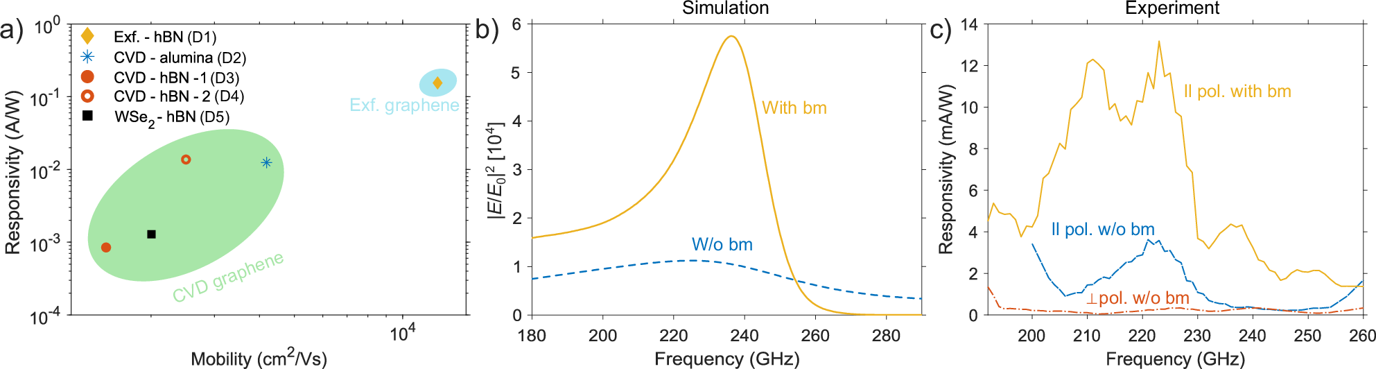 Fig. 3: Spectral responsivity of the sub-THz receivers.