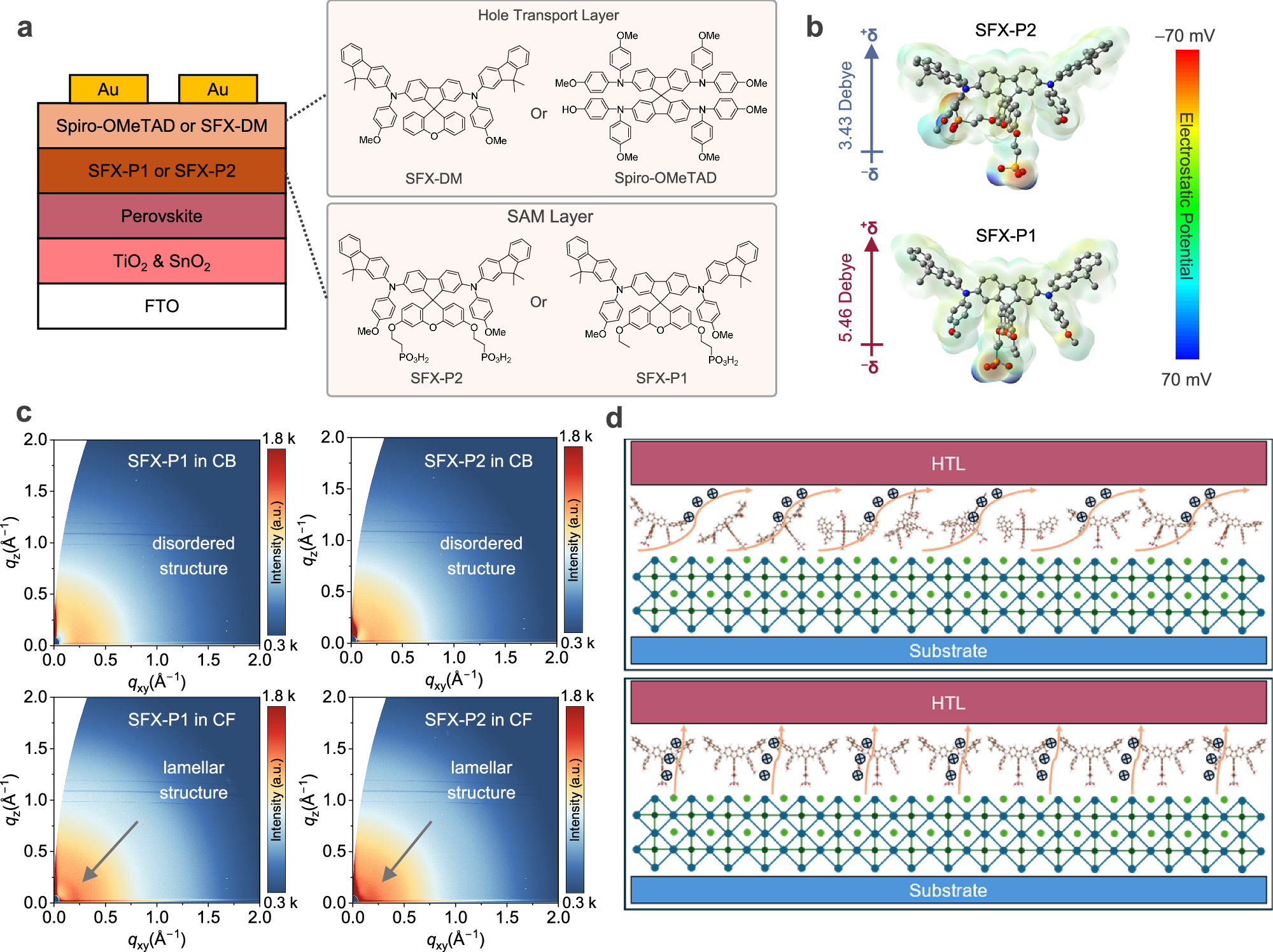 Fig. 1: Fundamental properties and stacking behavior of SAM molecules.