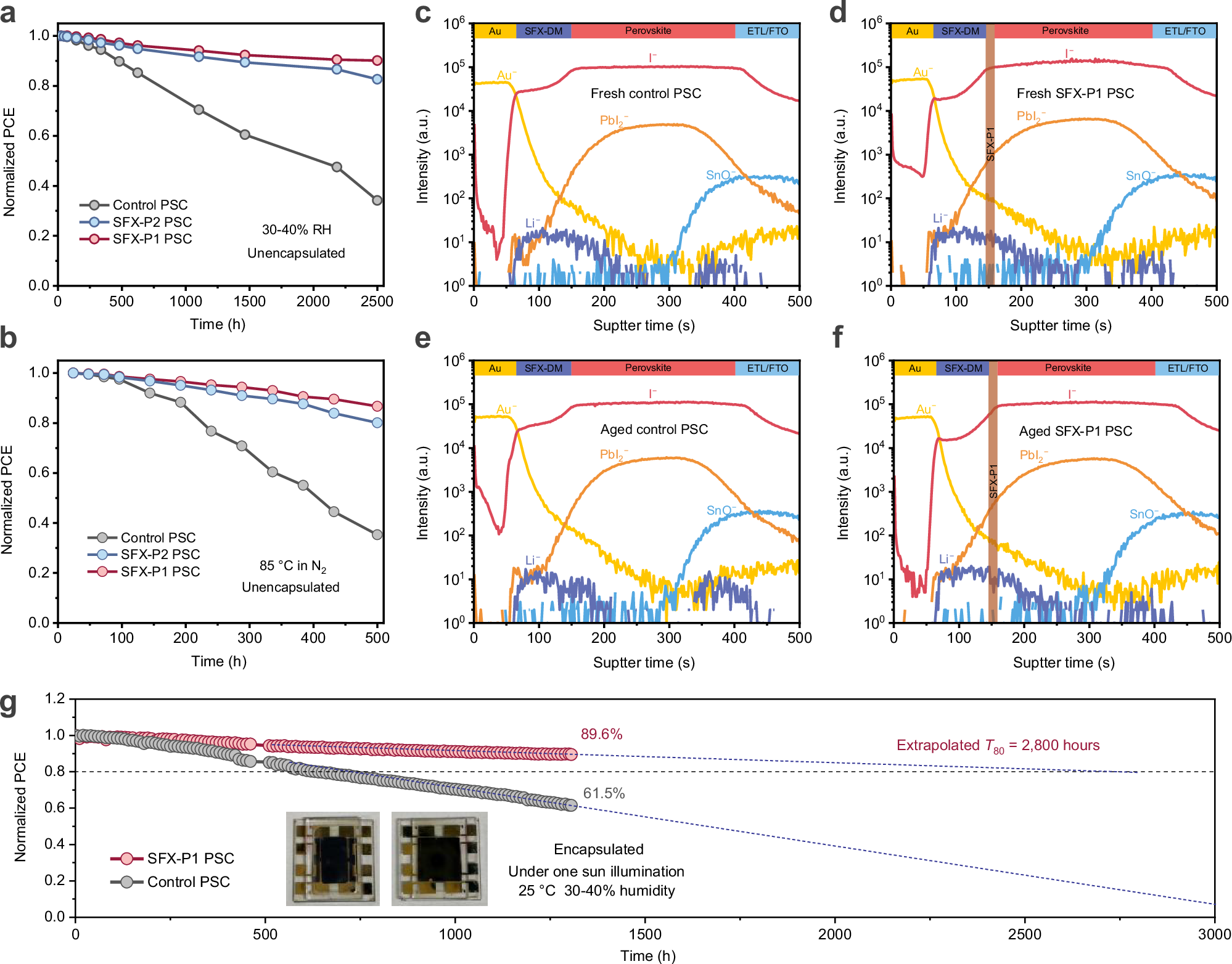 Fig. 5: Stability of devices under various conditions.