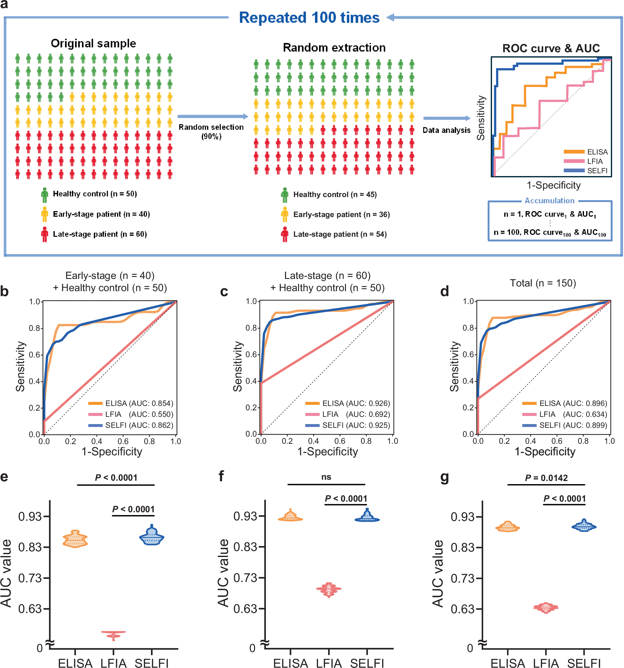 Fig. 4: Diagnosis of PDAC with clinical serum samples using ELISA, LFIA, and SELFI.