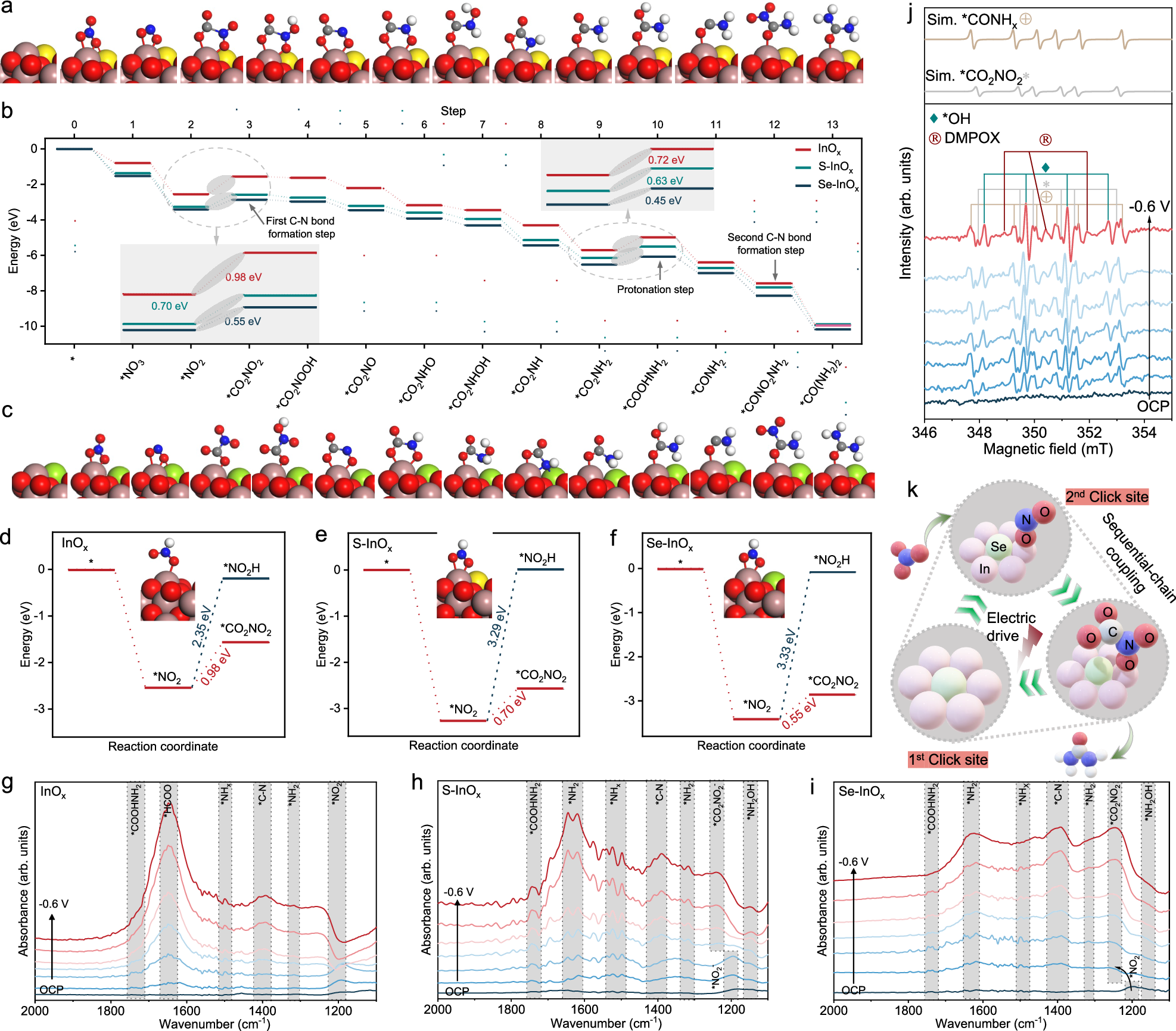 Fig. 5: Mechanistic study of C−N coupling via hierarchical click catalytic sites.