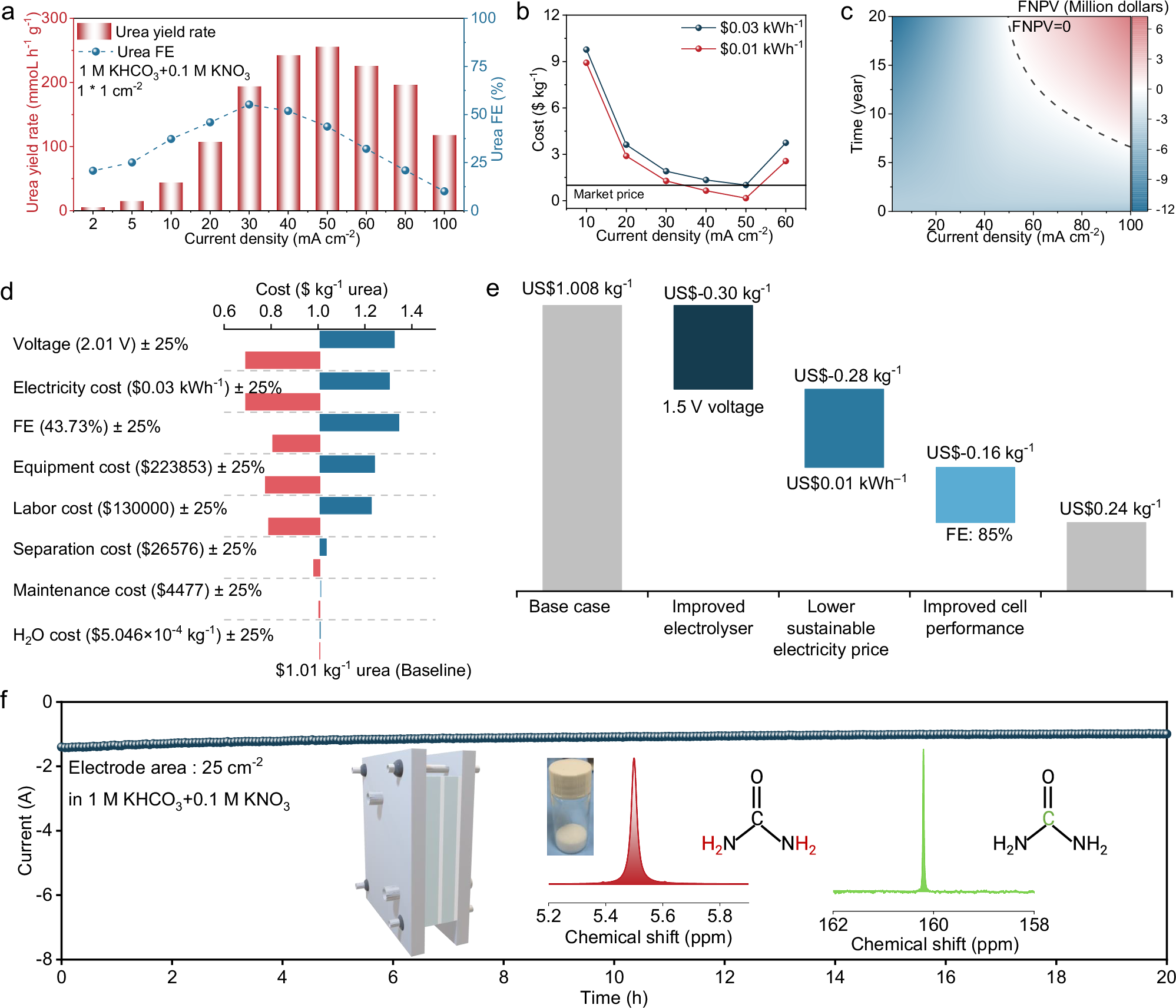 Fig. 6: Techno-economic analysis and scale-up of urea electrosynthesis.