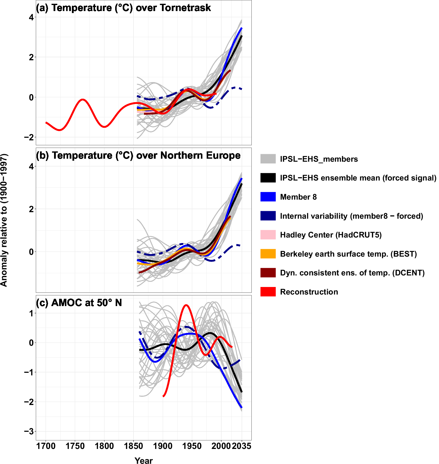 Fig. 3: Multi-centennial temperature and AMOC variability in observations, proxies, and model simulations.