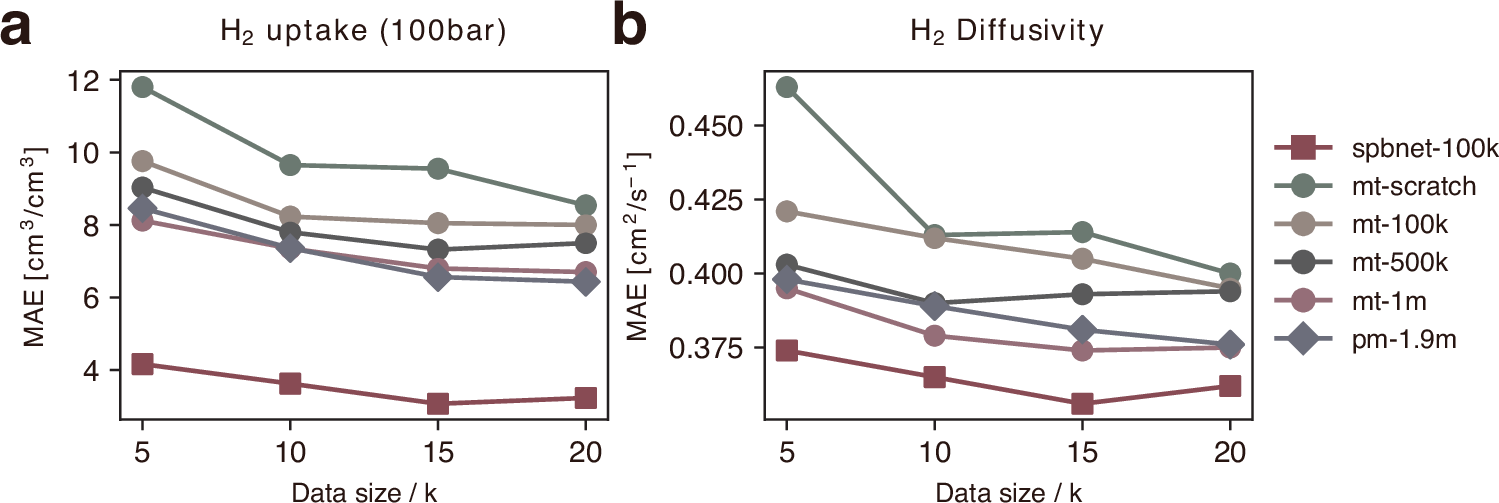 Fig. 5: Label Efficiency.