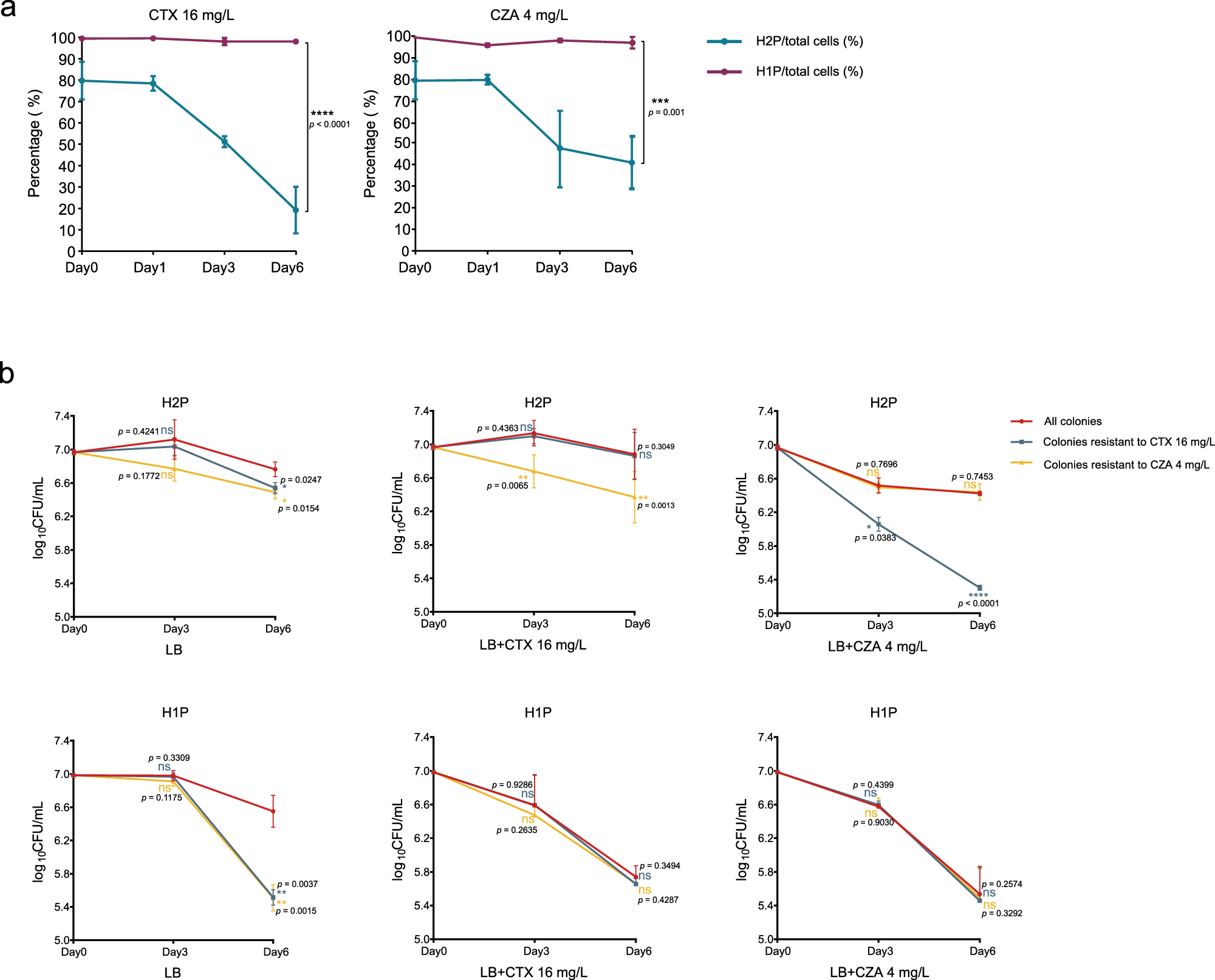 Fig. 4: Stability of heterogeneity in the H1P and H2P models under CTX or CZA pressure.