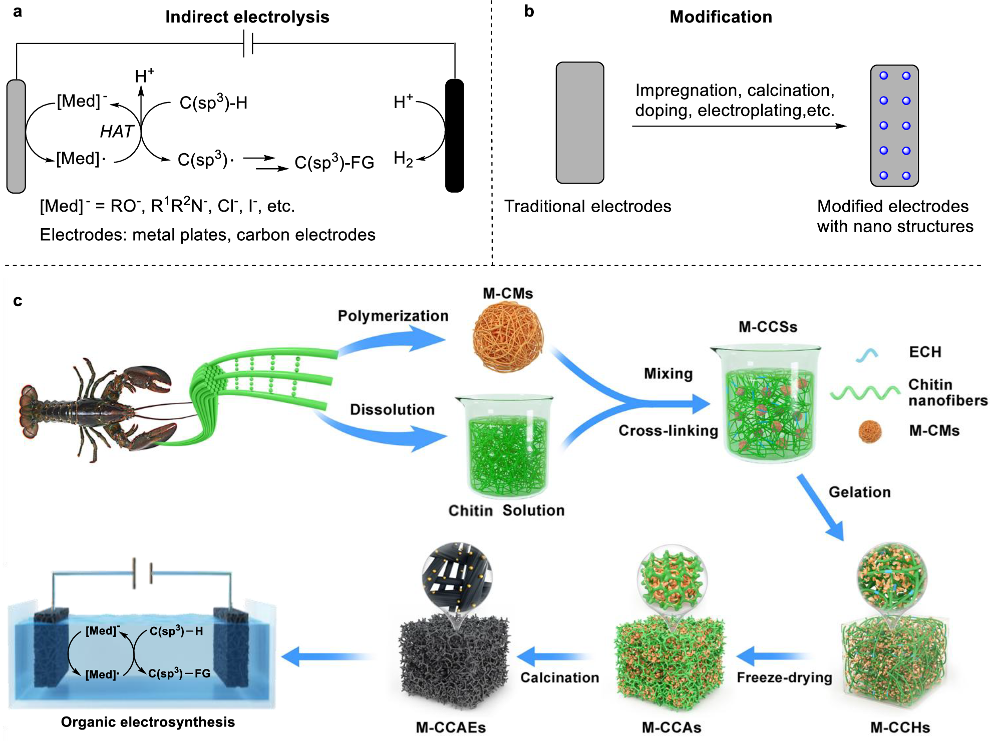 Fig. 1: The strategy for efficient electrochemical C(sp3)–H bond functionalization.