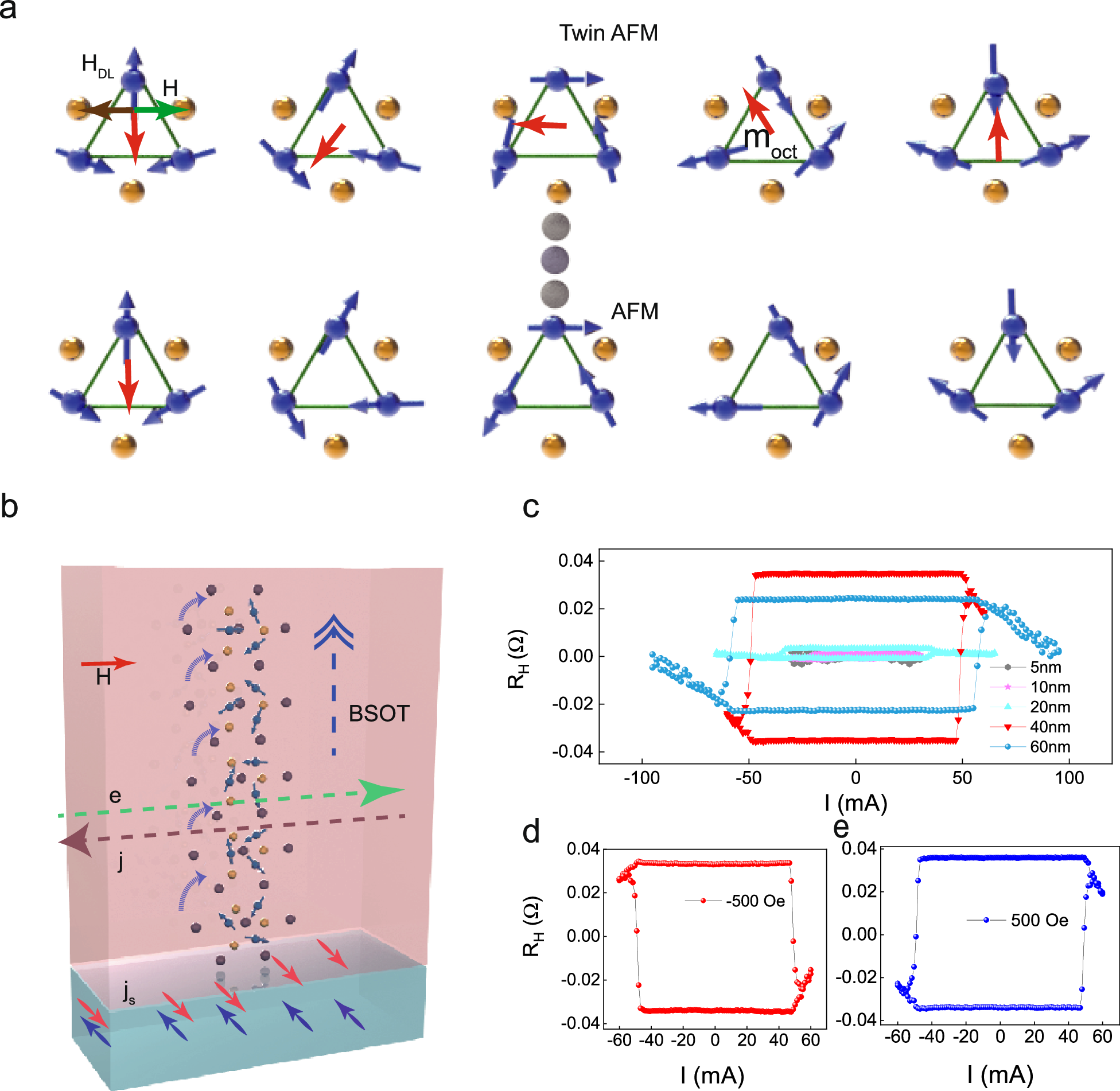 Fig. 2: Electrical switching of the perpendicular magnetic octupole moment under bulk SOT in the chiral AFM order of Mn3Sn.