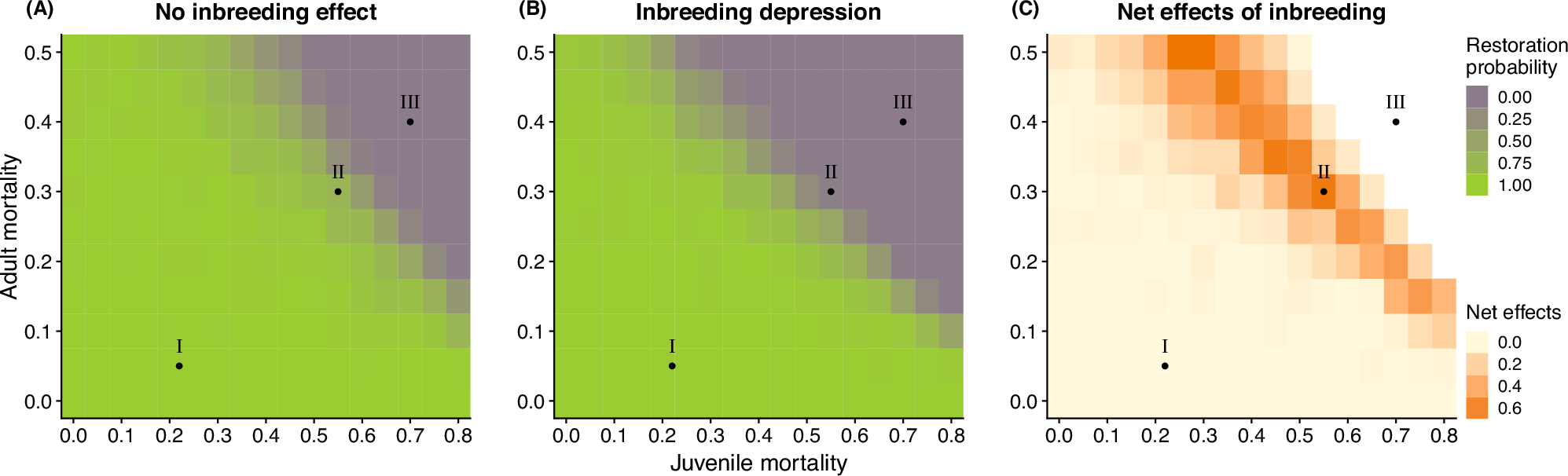 Fig. 4: Disentangling the impact of inbreeding depression on population recovery in a broad demographic parameter space.