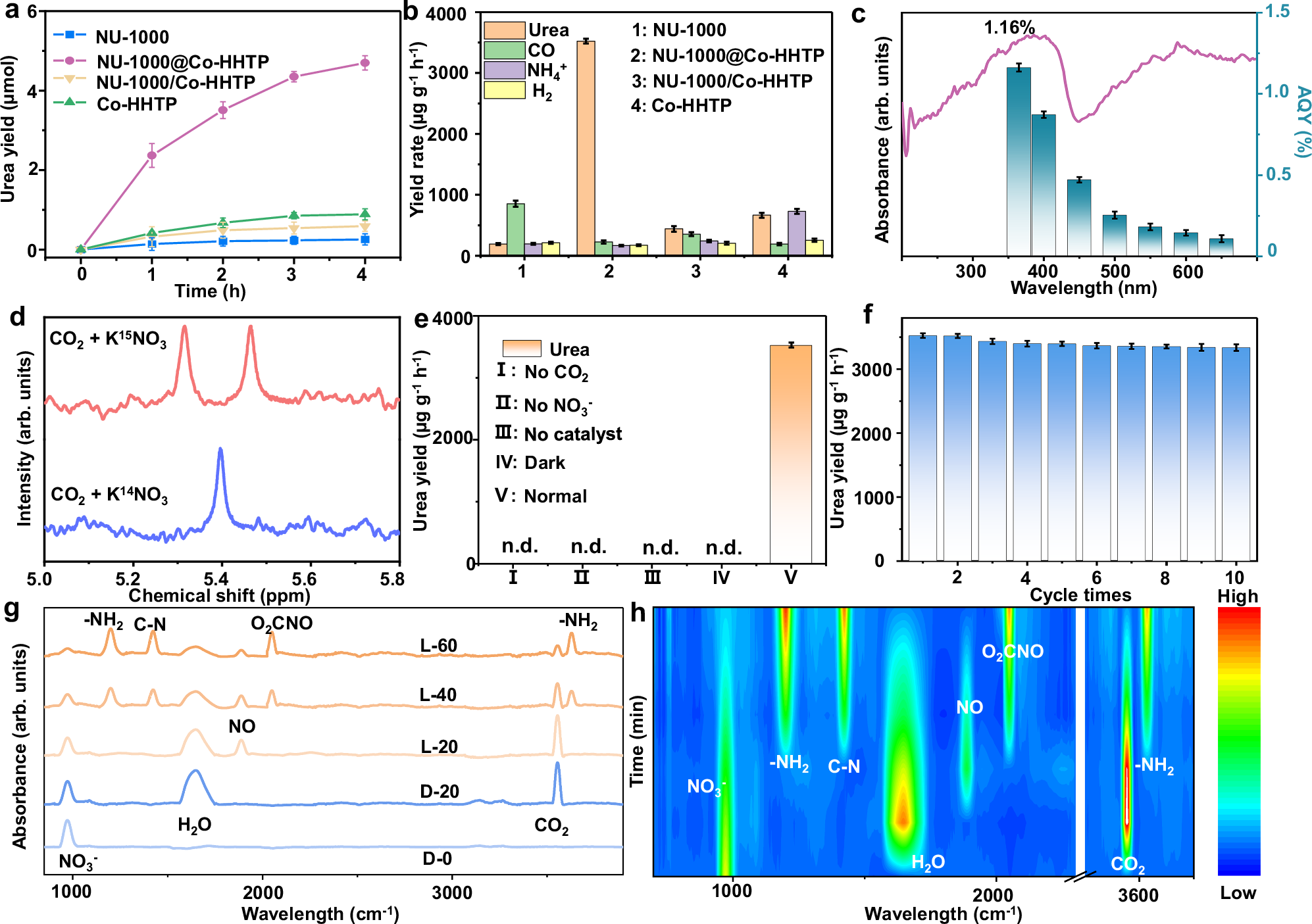 Fig. 5: Photocatalytic performance.