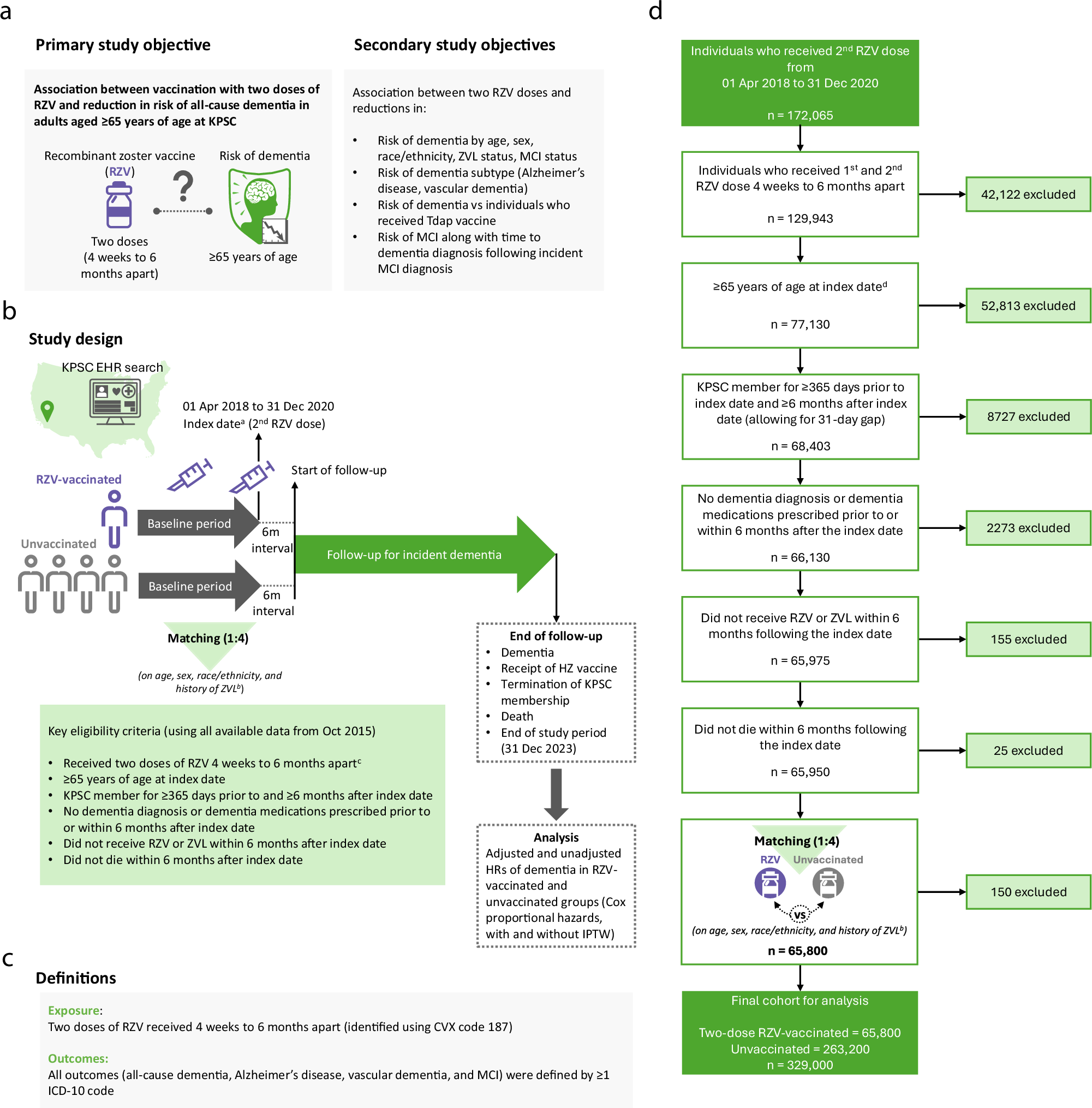 Fig. 1: Study objectives, study design and flow chart.