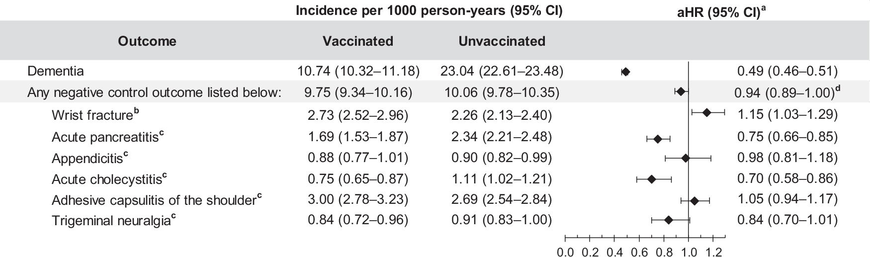 Fig. 6: Risk of dementia and negative control outcomes among two-dose RZV-vaccinated versus unvaccinated individuals.