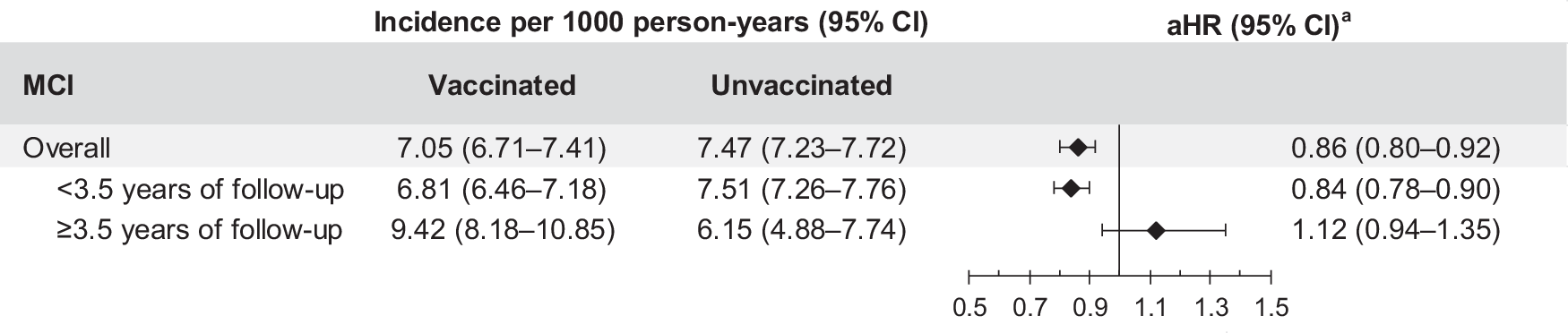 Fig. 7: Risk of MCI among two-dose RZV-vaccinated versus unvaccinated individuals.