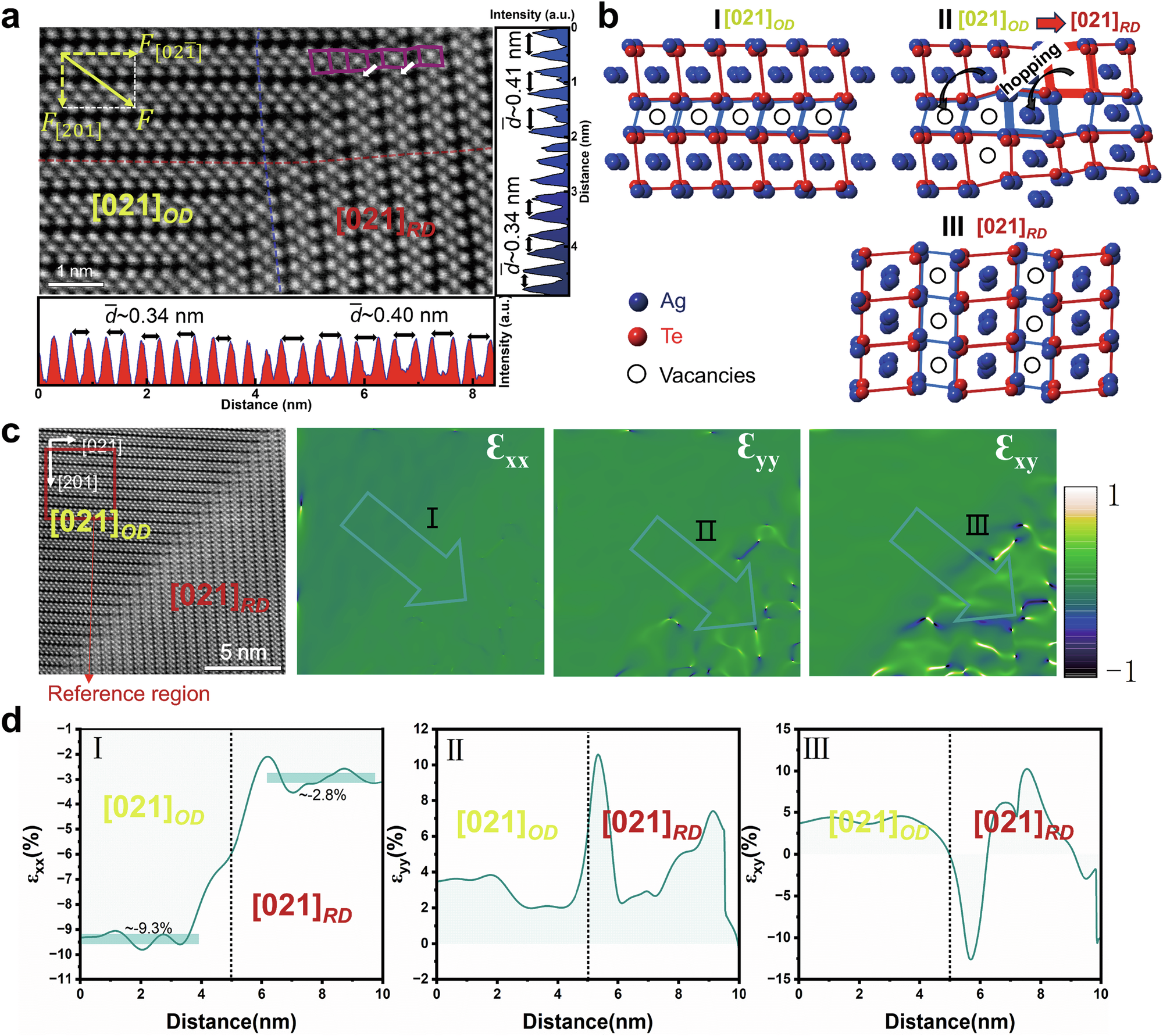 Fig. 3: Atomic mechanism of the domain transition in Ag2Te.