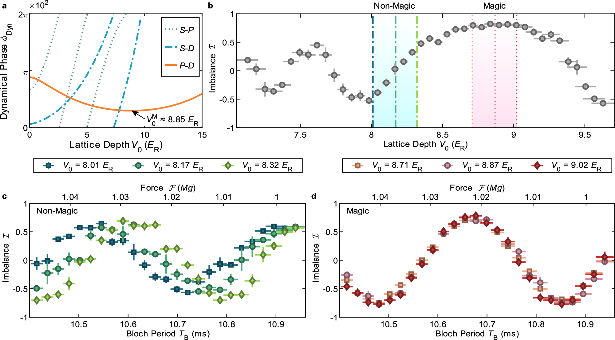 Fig. 2: Magic band structures.