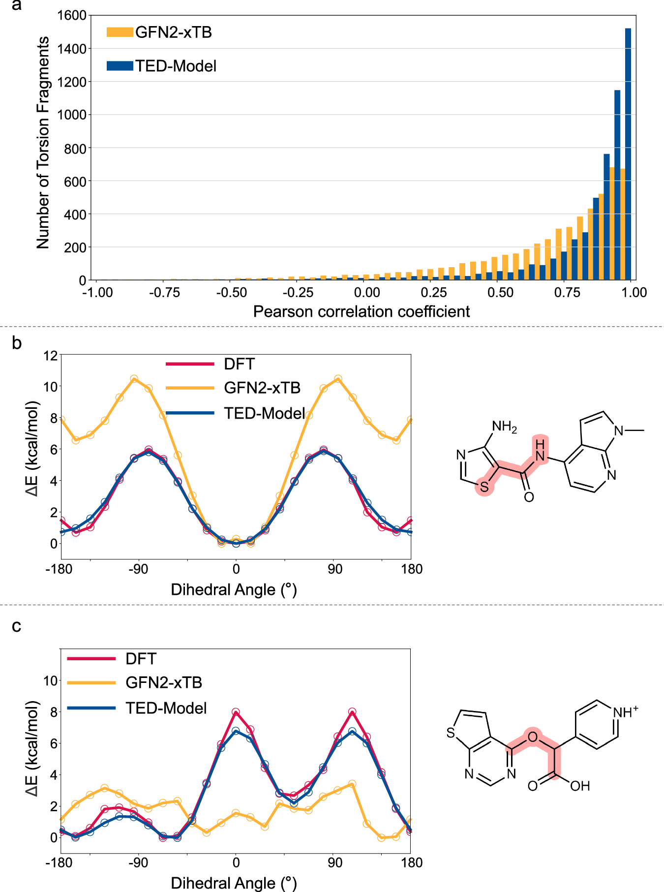 Fig. 4: Evaluation of torsional energy descriptor (TED) in torsion energy predictions.