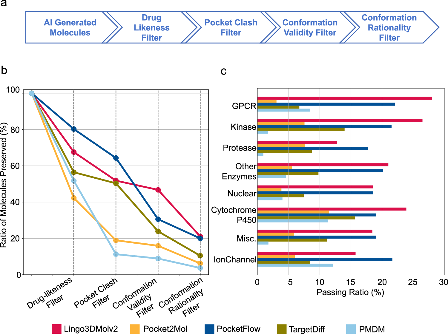 Fig. 6: Unified Screening Pipeline for AI-Generated 3D Molecules Powered by HEAD-TED.