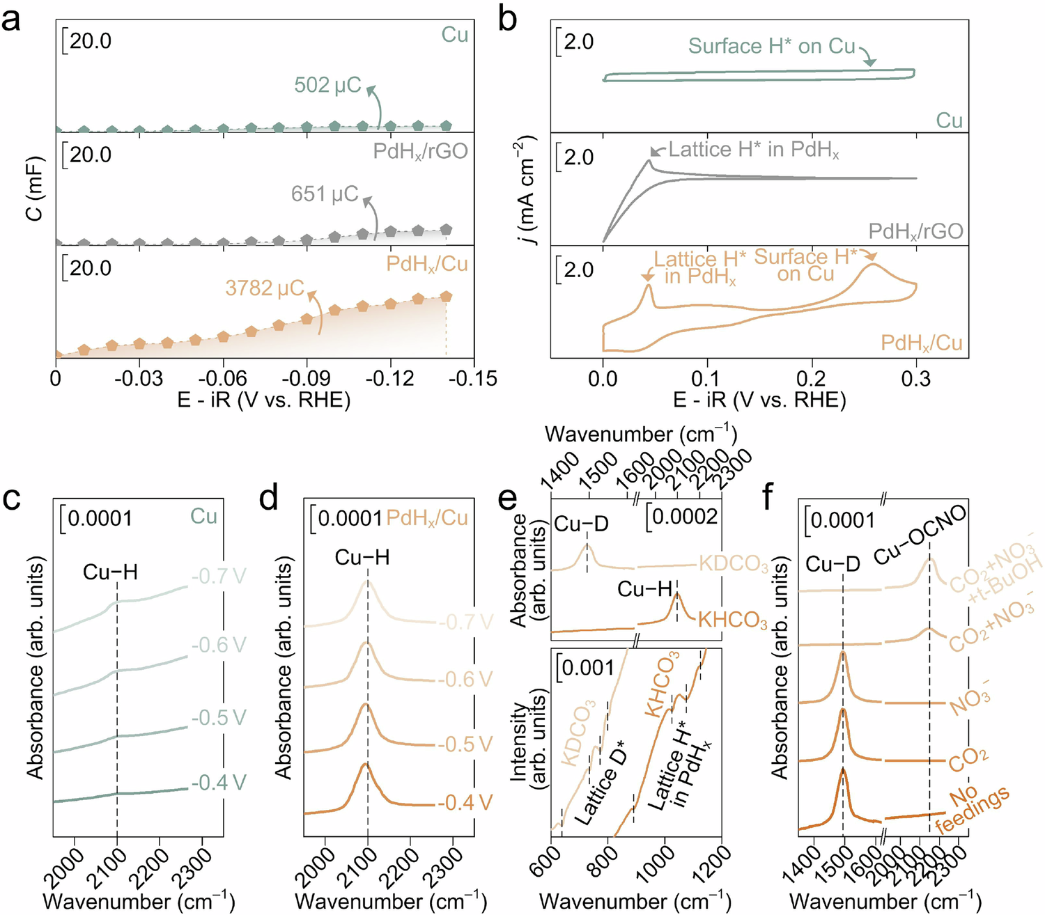 Fig. 5: Experimental evidence for H* spillover.