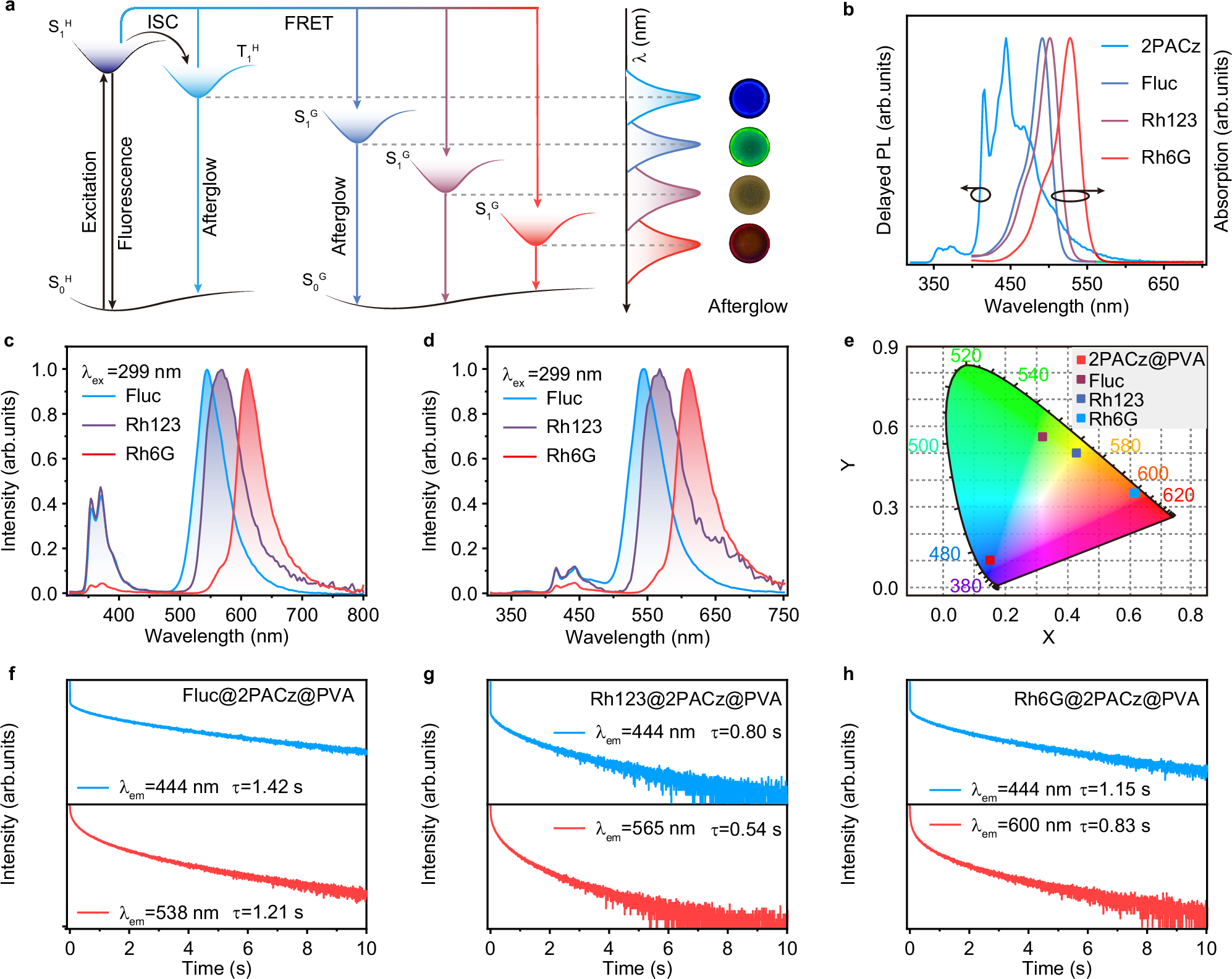 Fig. 4: The photophysical properties investigation of colorful organic afterglow under ambient conditions.