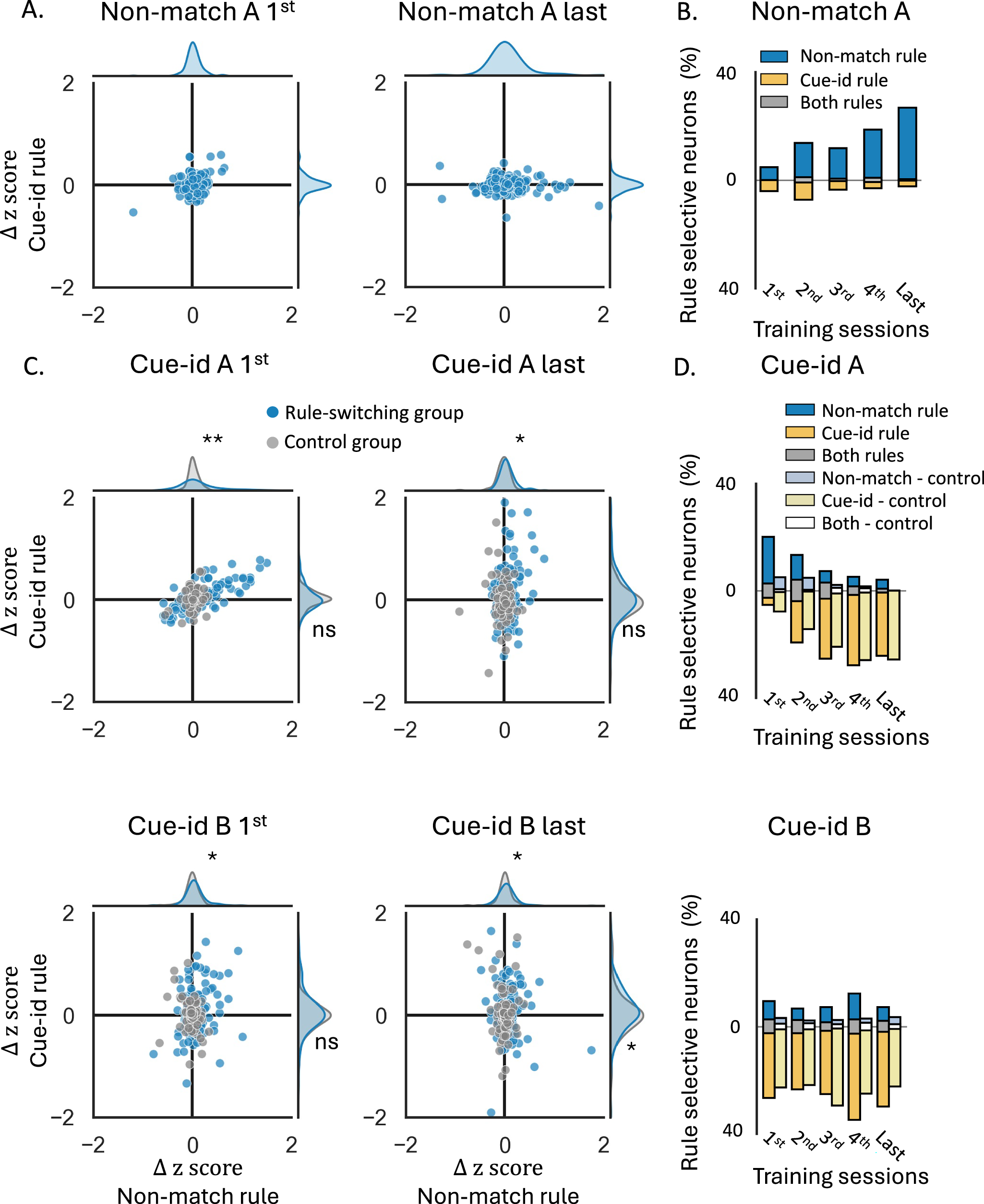 Fig. 4: Increased single unit representation of the new rule with residual encoding of the irrelevant rule.
