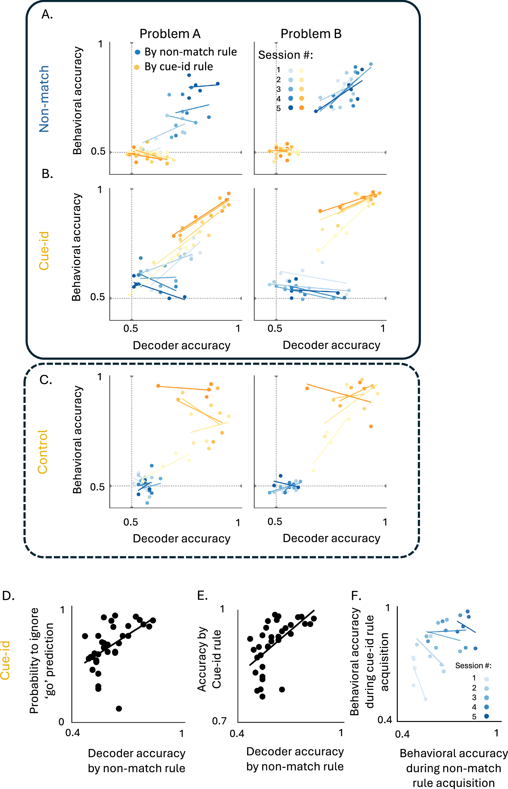 Fig. 7: Effects of residual encoding on behavior during learning of orthogonal rules.