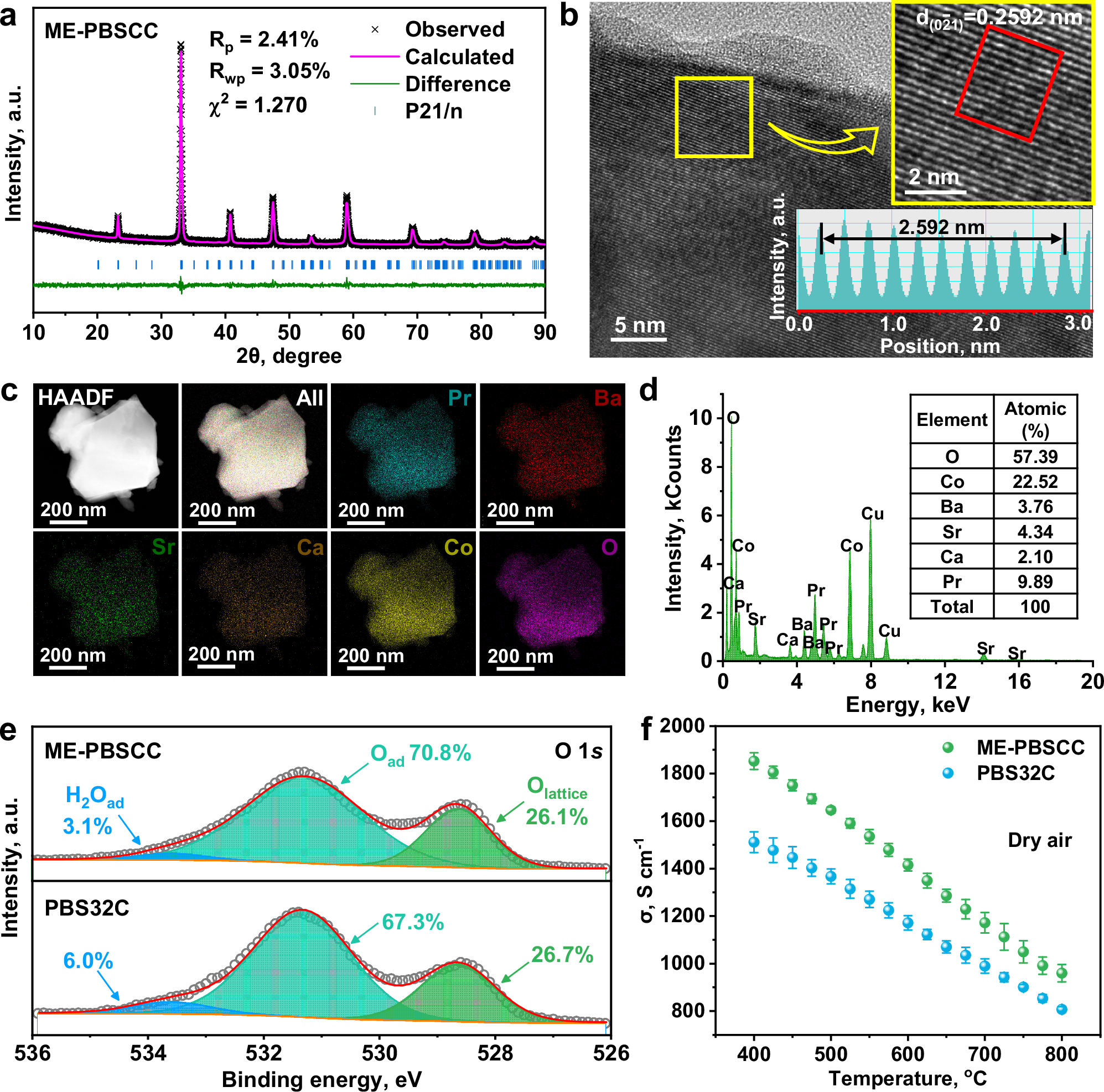 Fig. 1: Structural and physicochemical characterizations of the ME-PBSCC sample.
