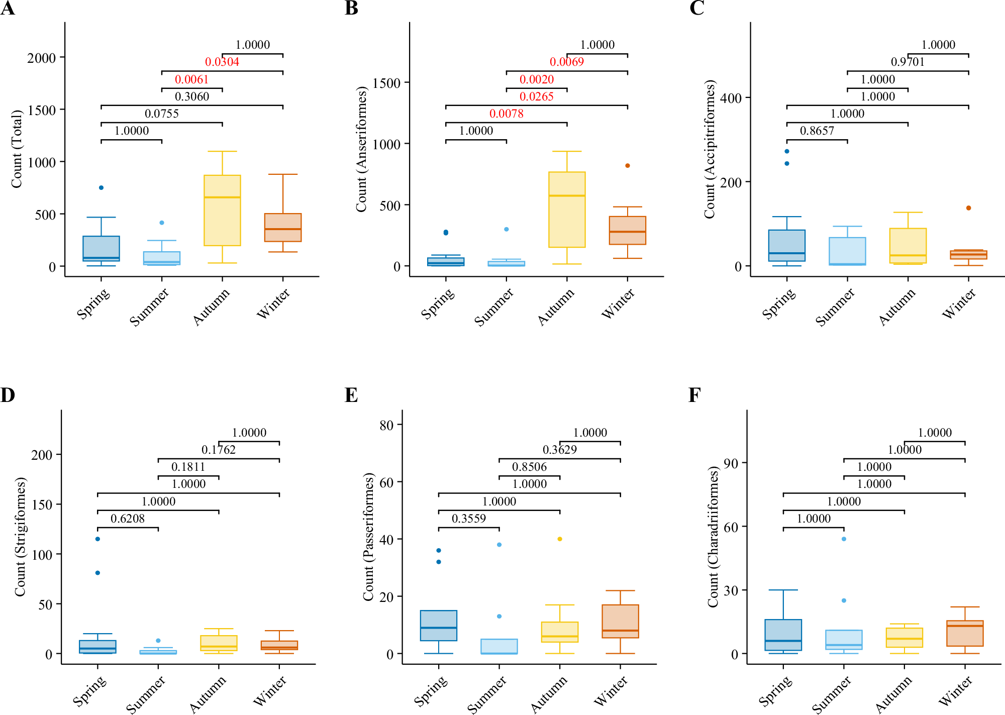 Fig. 4: Dunn’s test with Bonferroni correction of total infections in wild birds overall and for the top five orders by infection number across different seasons.